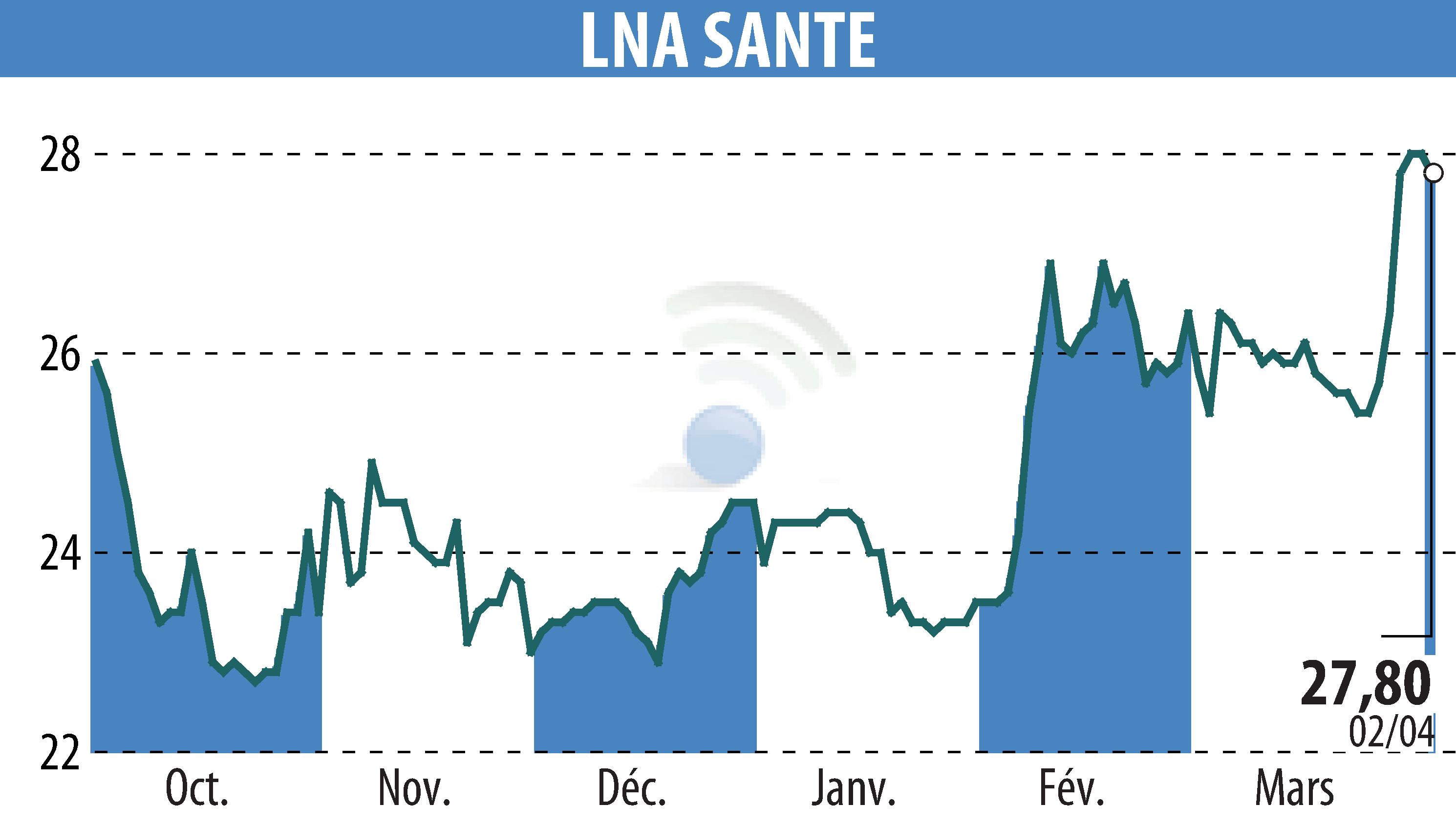 Stock price chart of LNA SANTE (EPA:LNA) showing fluctuations.
