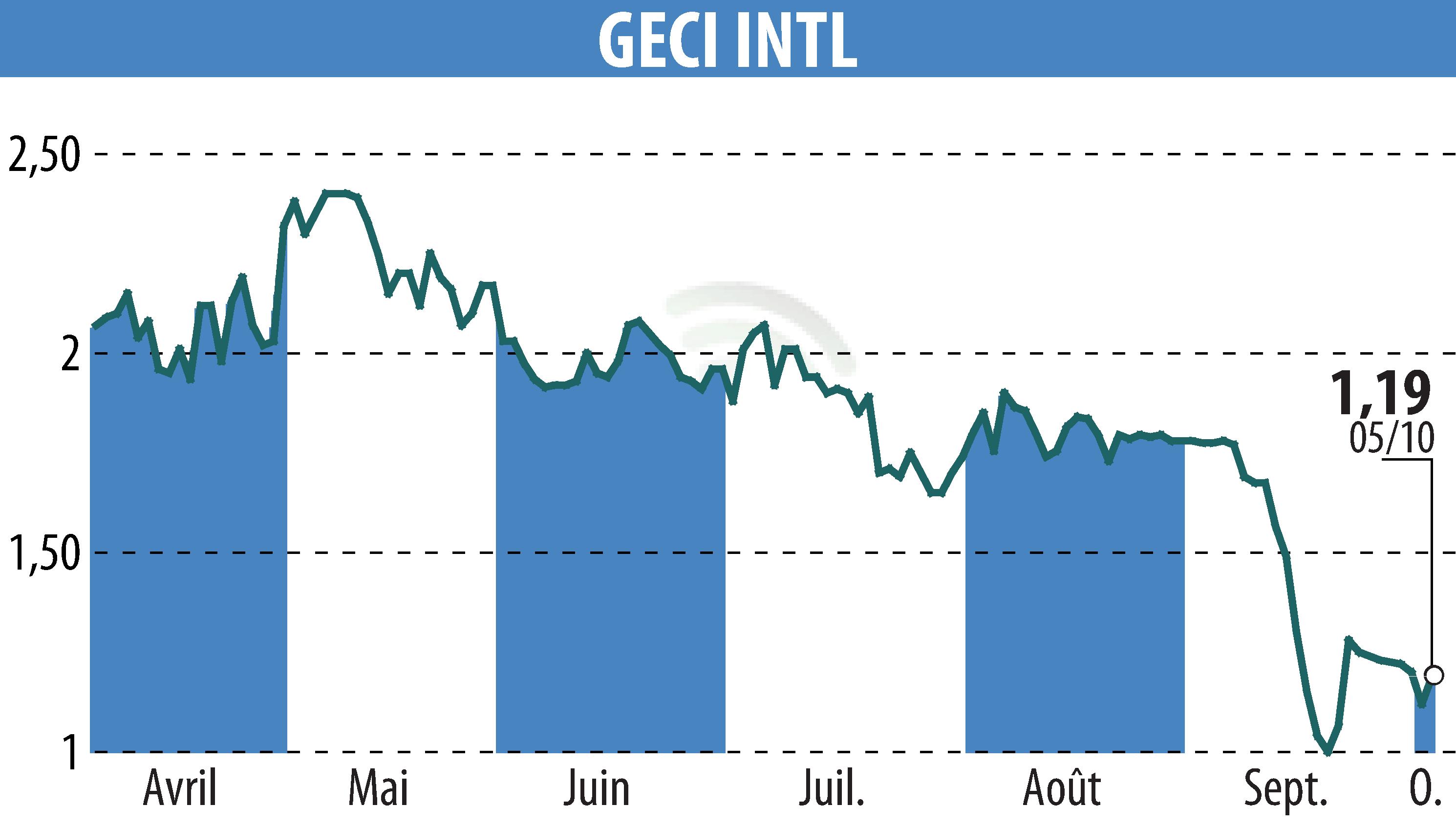 Graphique de l'évolution du cours de l'action GECI INTERNATIONAL (EPA:ALGEC).