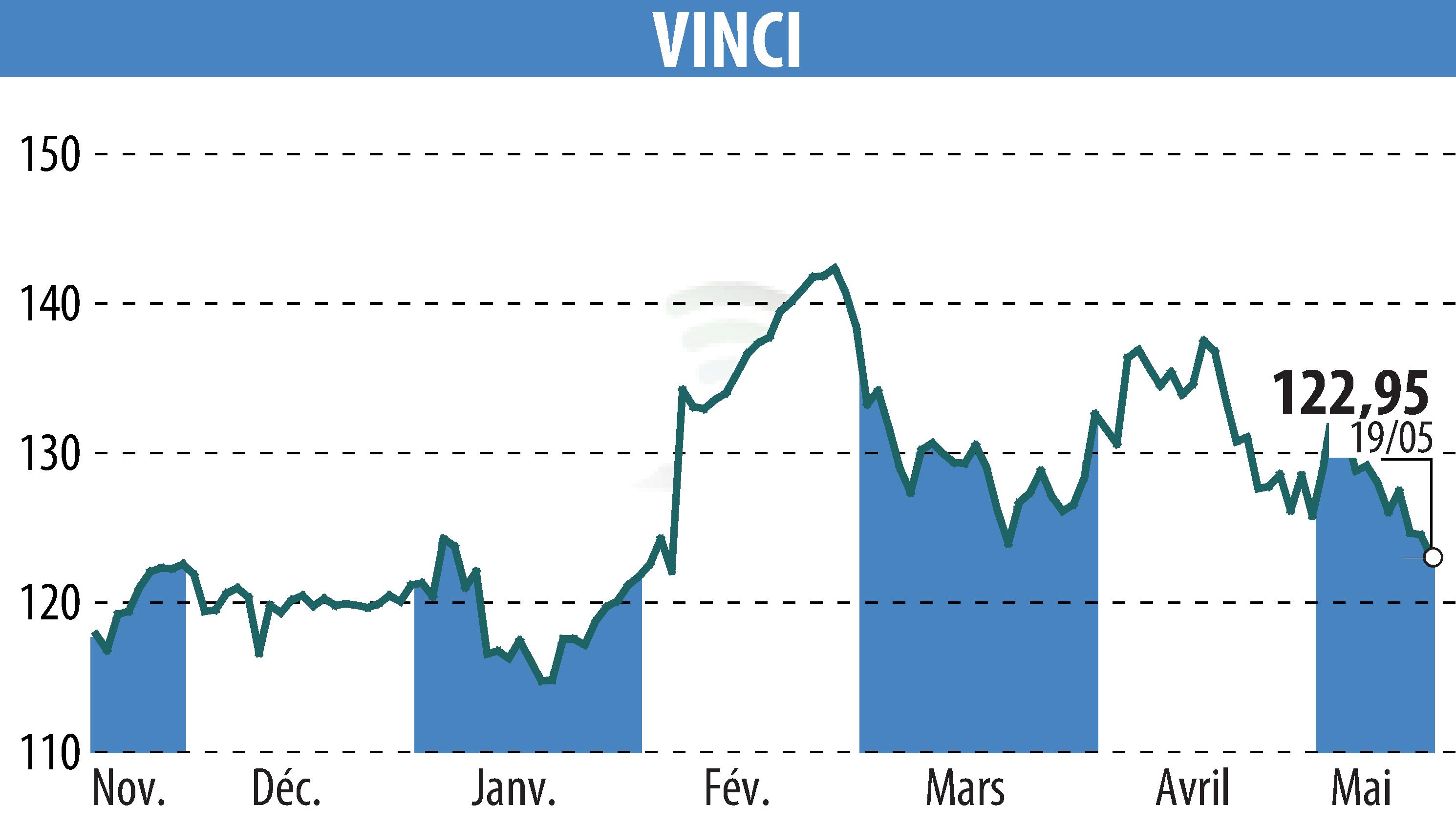 Graphique de l'évolution du cours de l'action VINCI (EPA:DG).