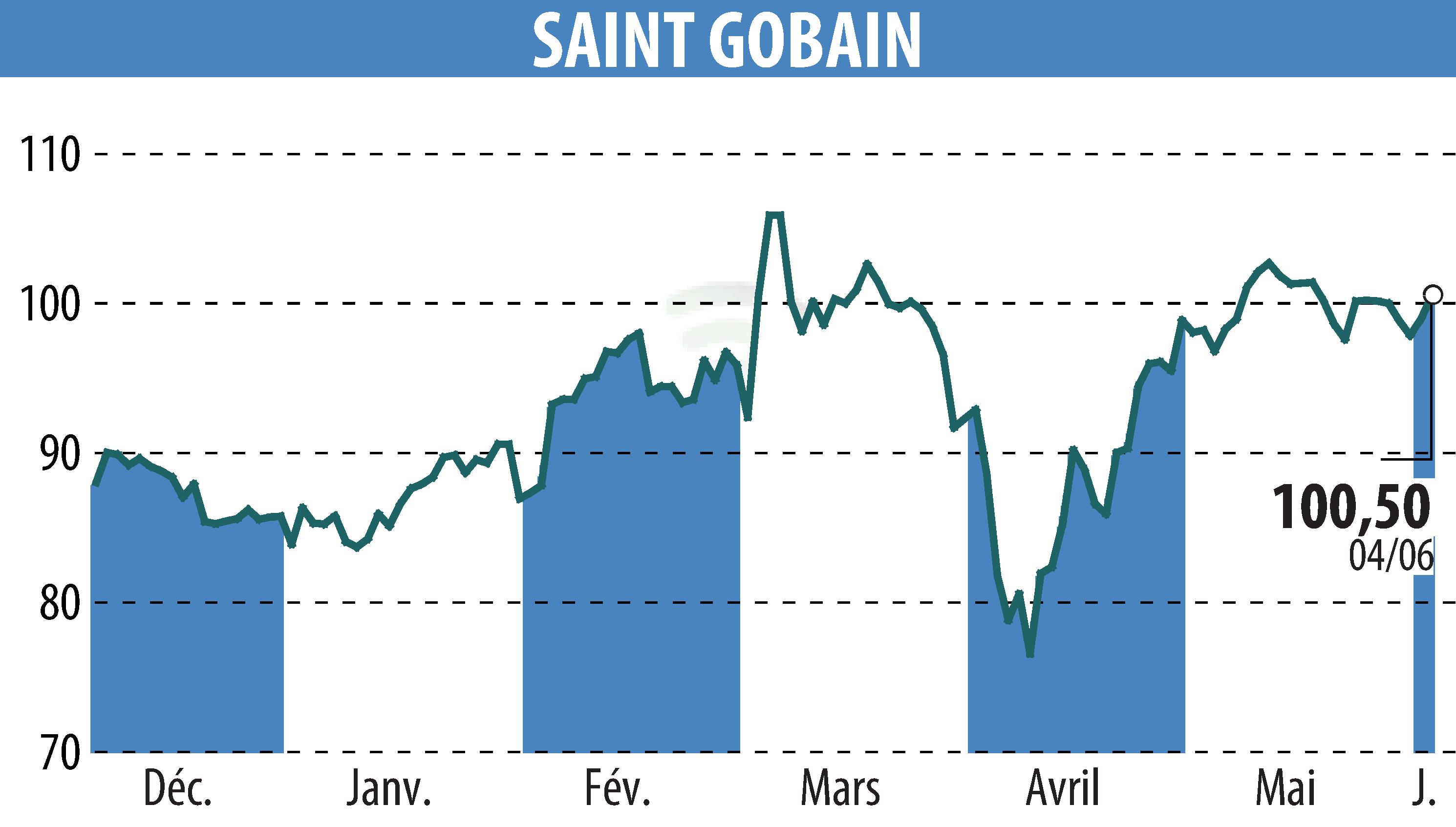 Graphique de l'évolution du cours de l'action SAINT-GOBAIN (EPA:SGO).