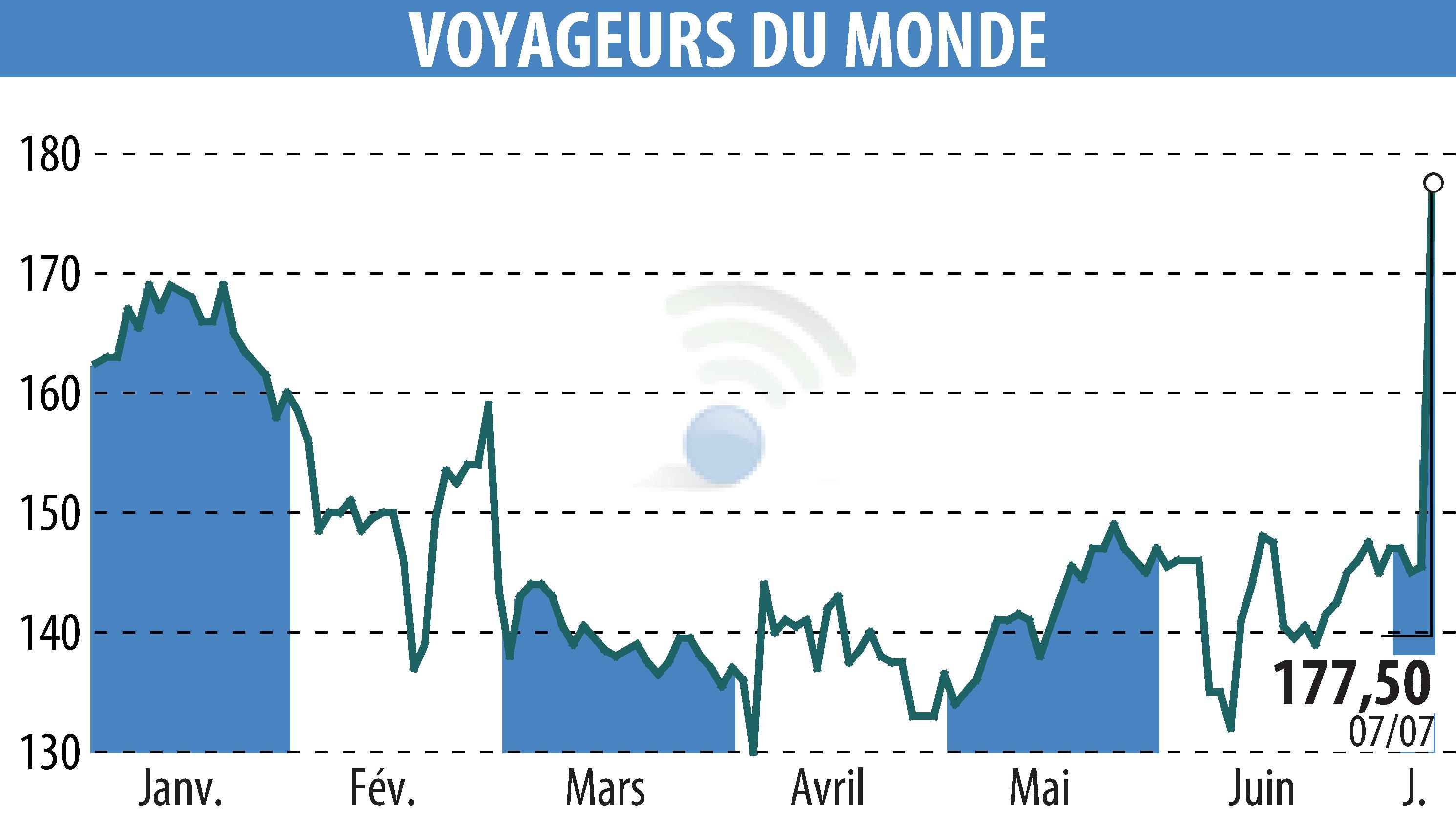 Graphique de l'évolution du cours de l'action VOYAGEURS DU MONDE (EPA:ALVDM).