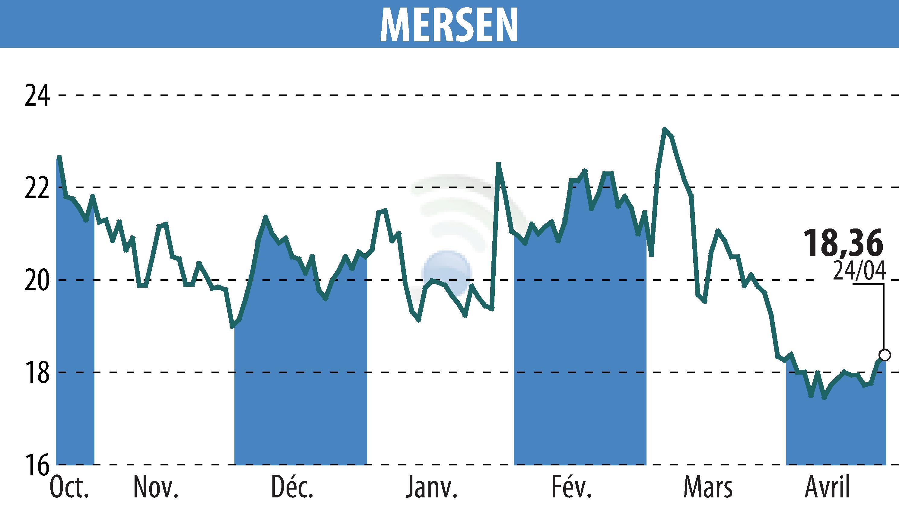 Stock price chart of MERSEN (EPA:MRN) showing fluctuations.