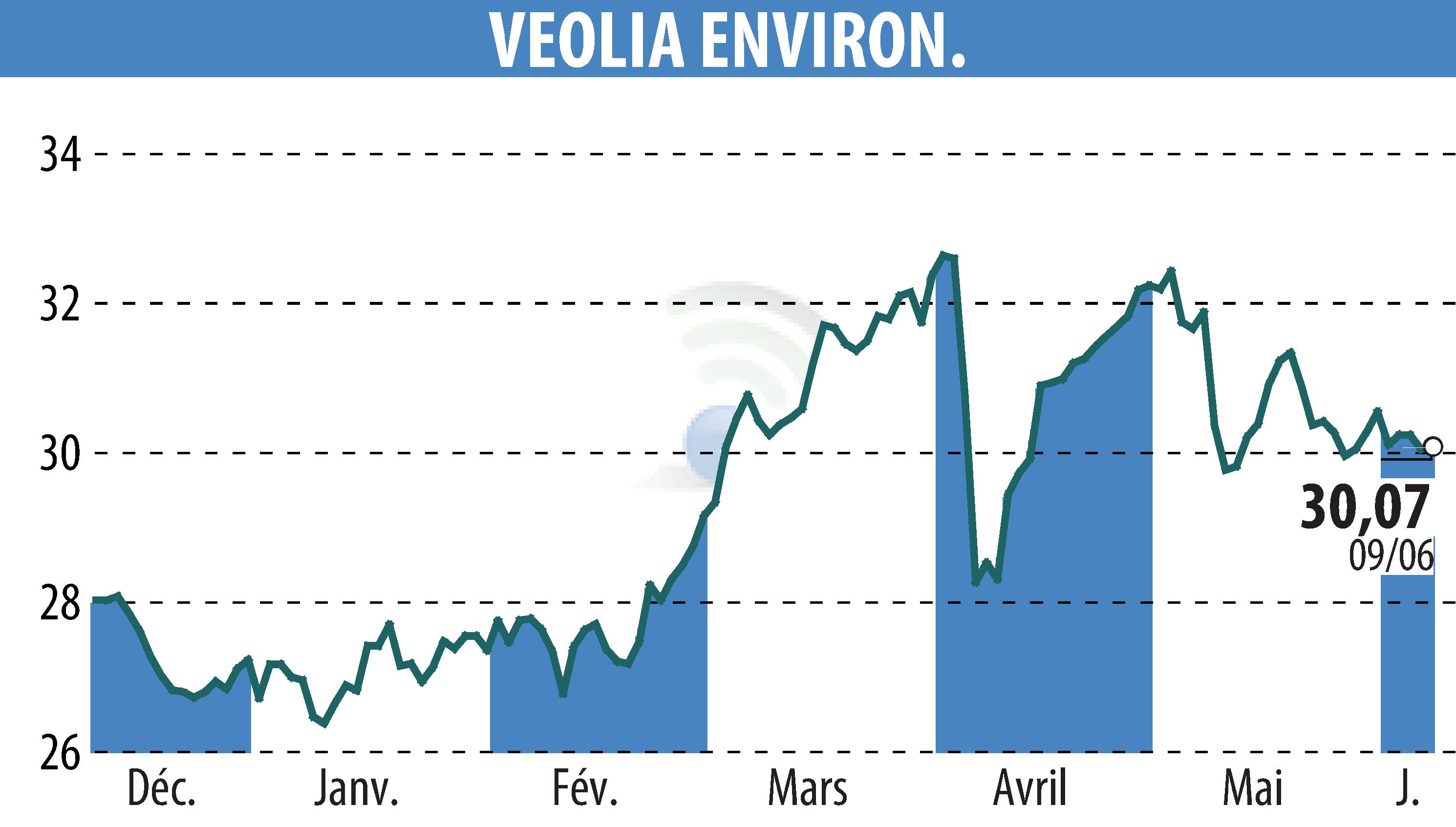 Graphique de l'évolution du cours de l'action VEOLIA (EPA:VIE).