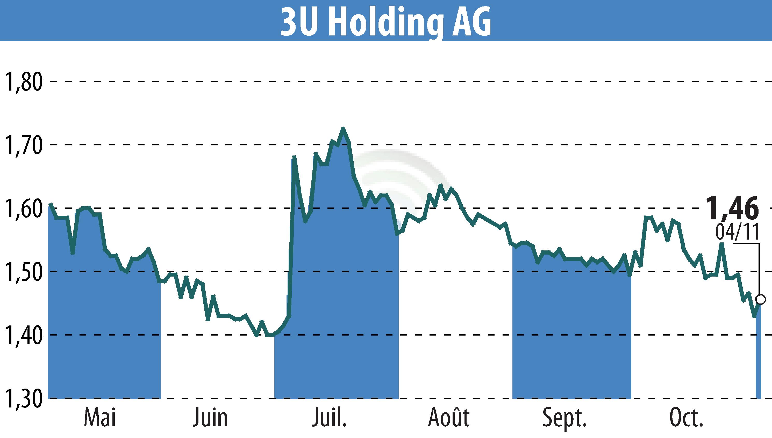 Graphique de l'évolution du cours de l'action 3U HOLDING AG (EBR:UUU).