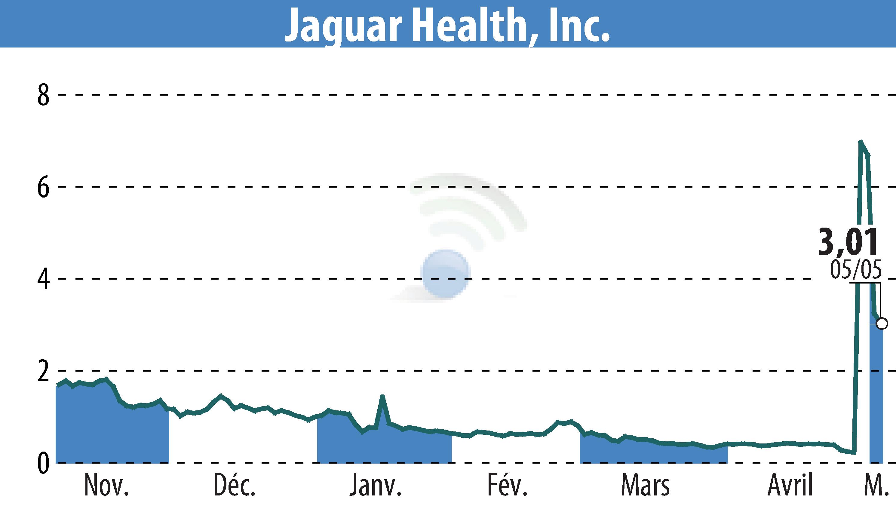 Stock price chart of Jaguar Health, Inc. (EBR:JAGX) showing fluctuations.