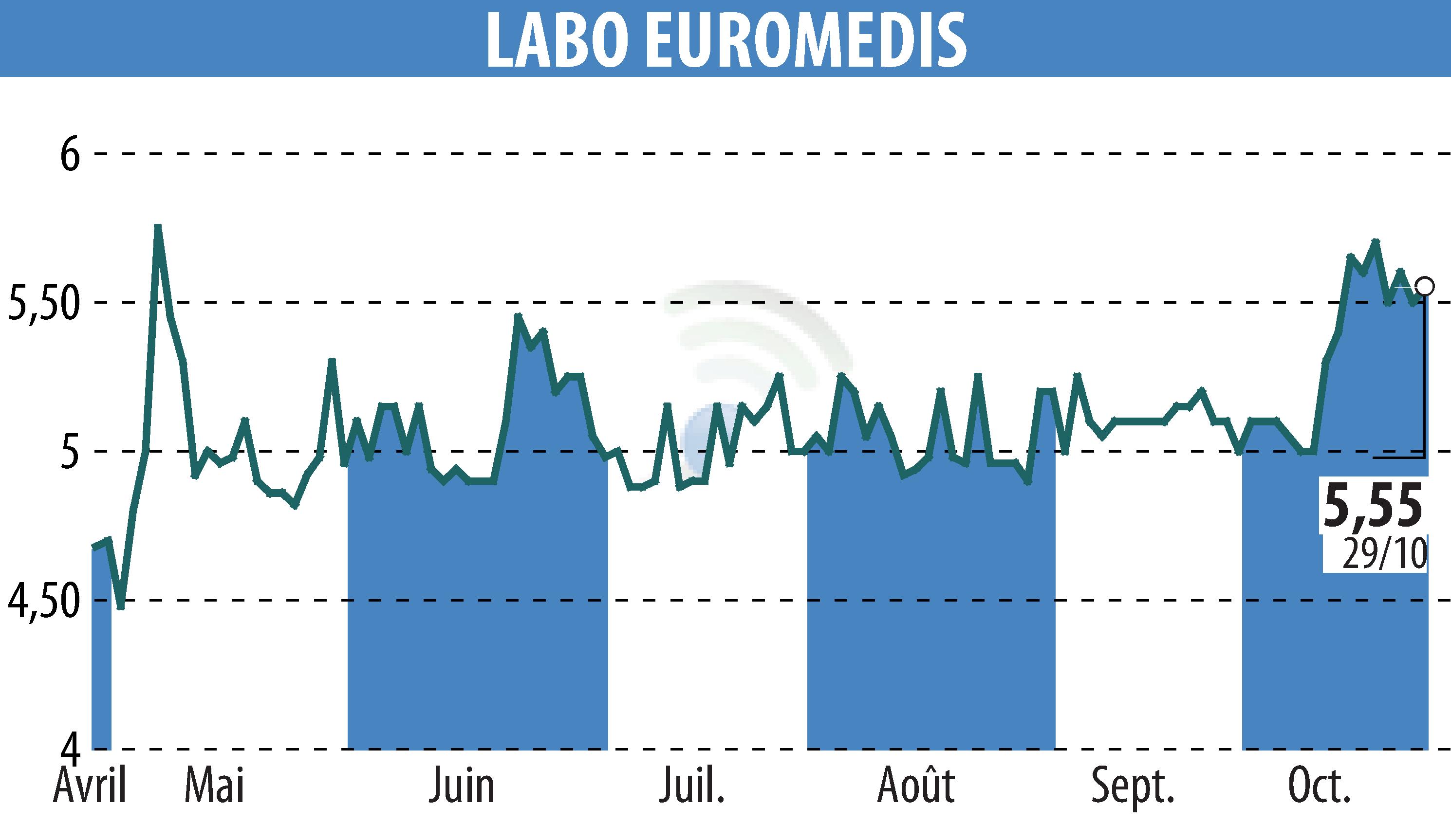 Graphique de l'évolution du cours de l'action EUROMEDIS GROUPE (EPA:ALEMG).