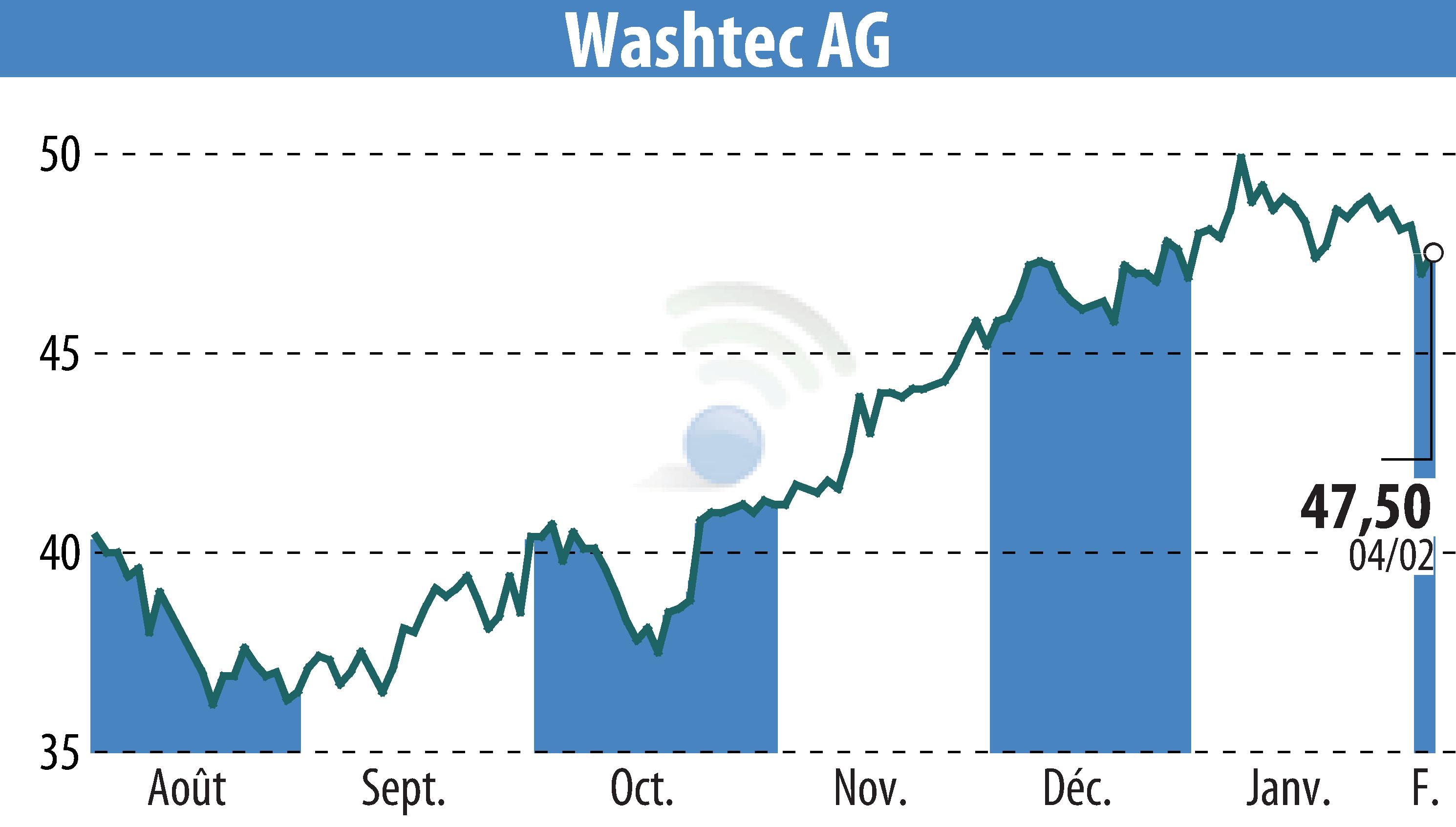 Stock price chart of WashTec AG (EBR:WSU) showing fluctuations.