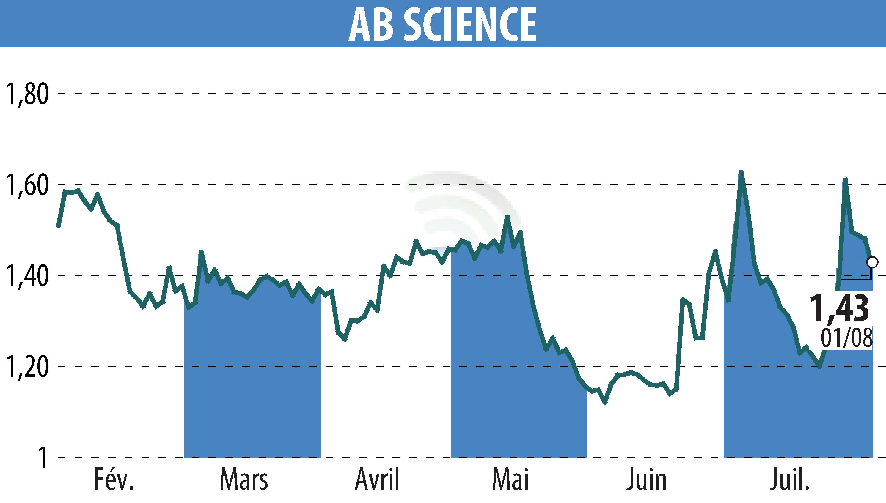 Stock price chart of ABSCIENCES (EPA:AB) showing fluctuations.