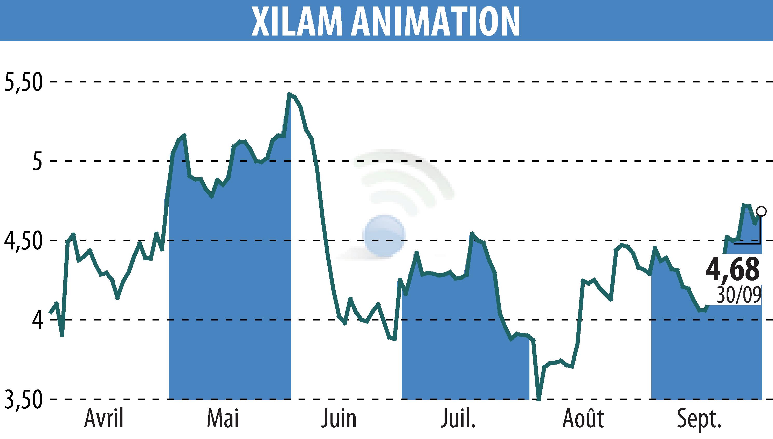 Stock price chart of XILAM ANIMATION (EPA:XIL) showing fluctuations.