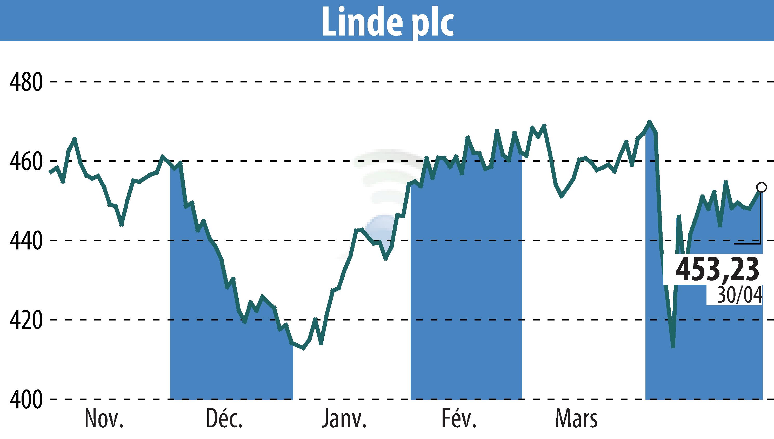 Graphique de l'évolution du cours de l'action Linde Plc (EBR:LIN).