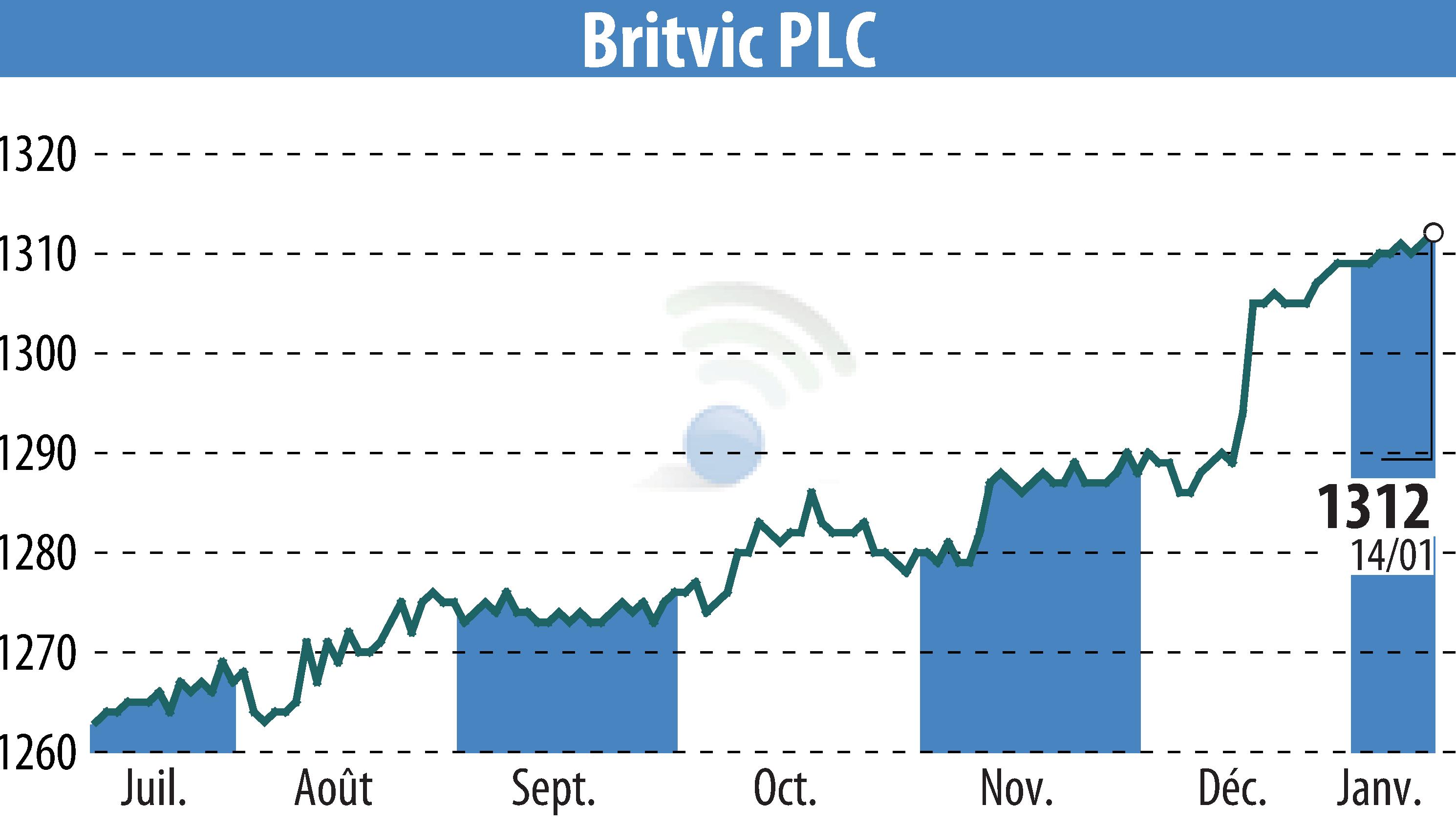 Stock price chart of Britvic Plc (EBR:BVIC) showing fluctuations.