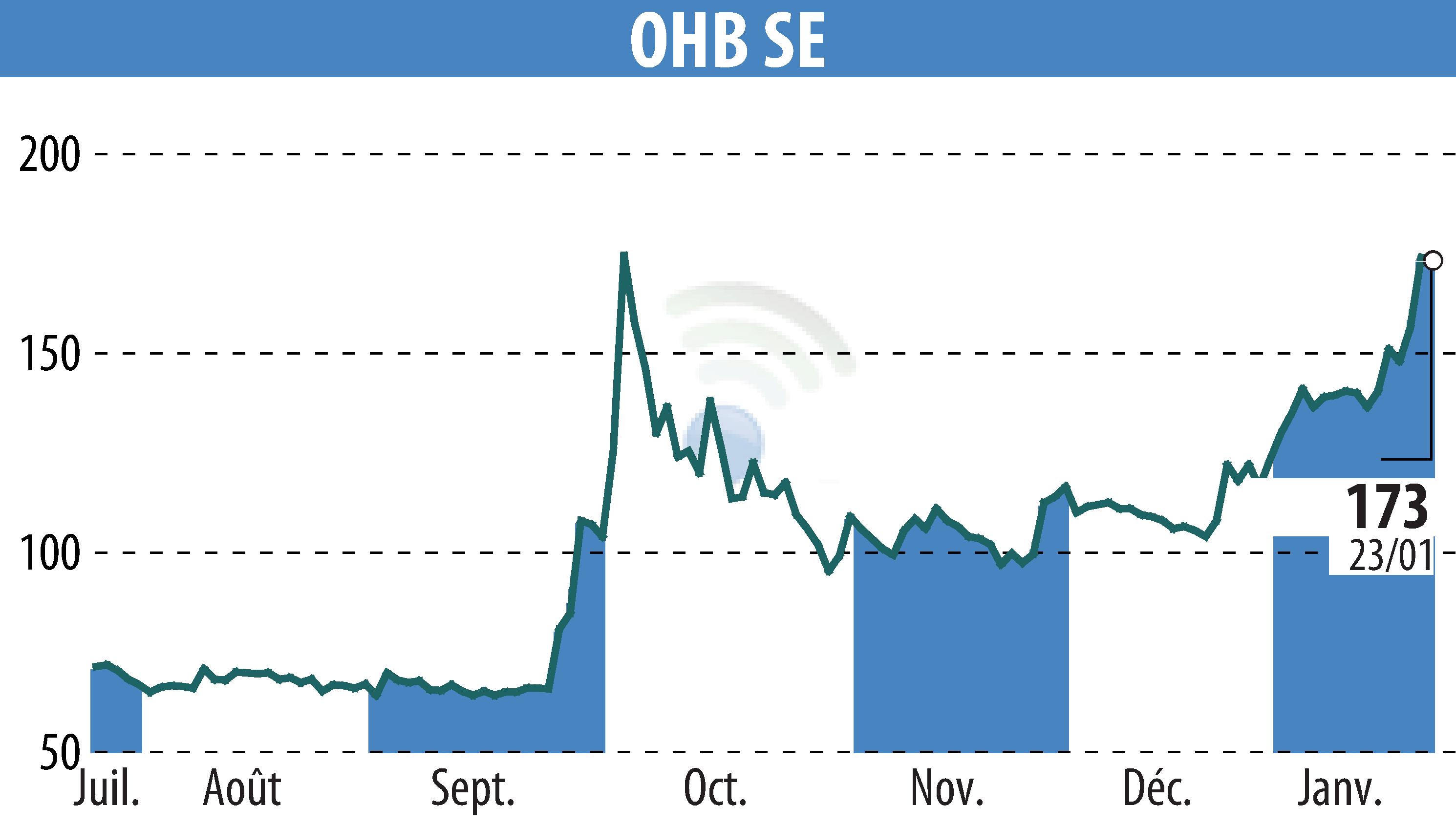 Stock price chart of OHB AG (EBR:OHB) showing fluctuations.