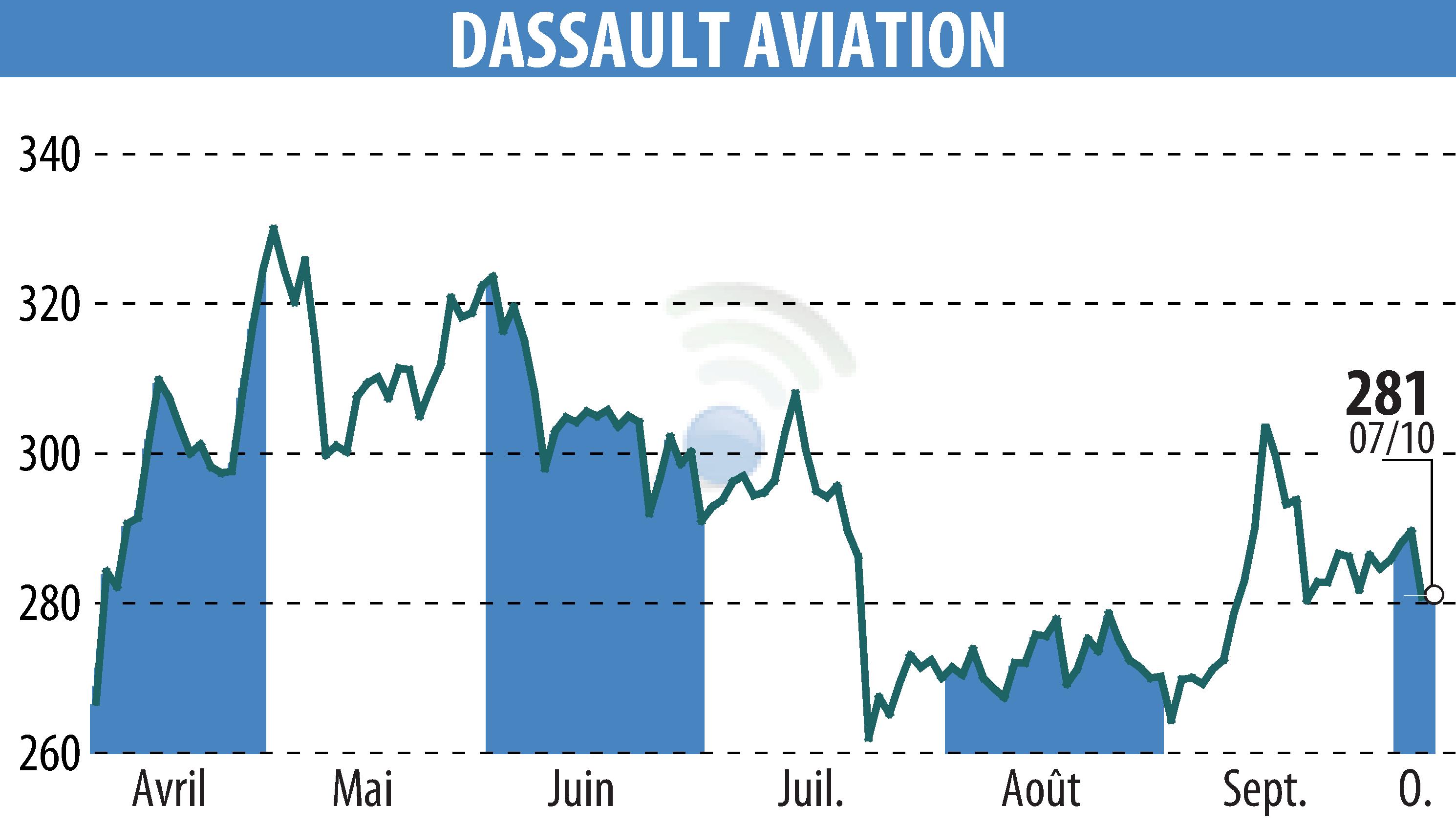 Graphique de l'évolution du cours de l'action DASSAULT AVIATION (EPA:AM).