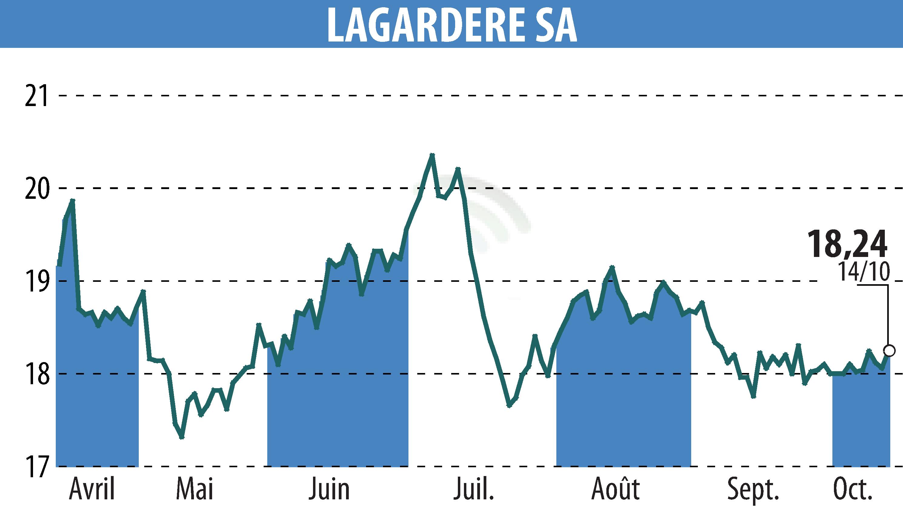 Stock price chart of LAGARDERE (EPA:MMB) showing fluctuations.