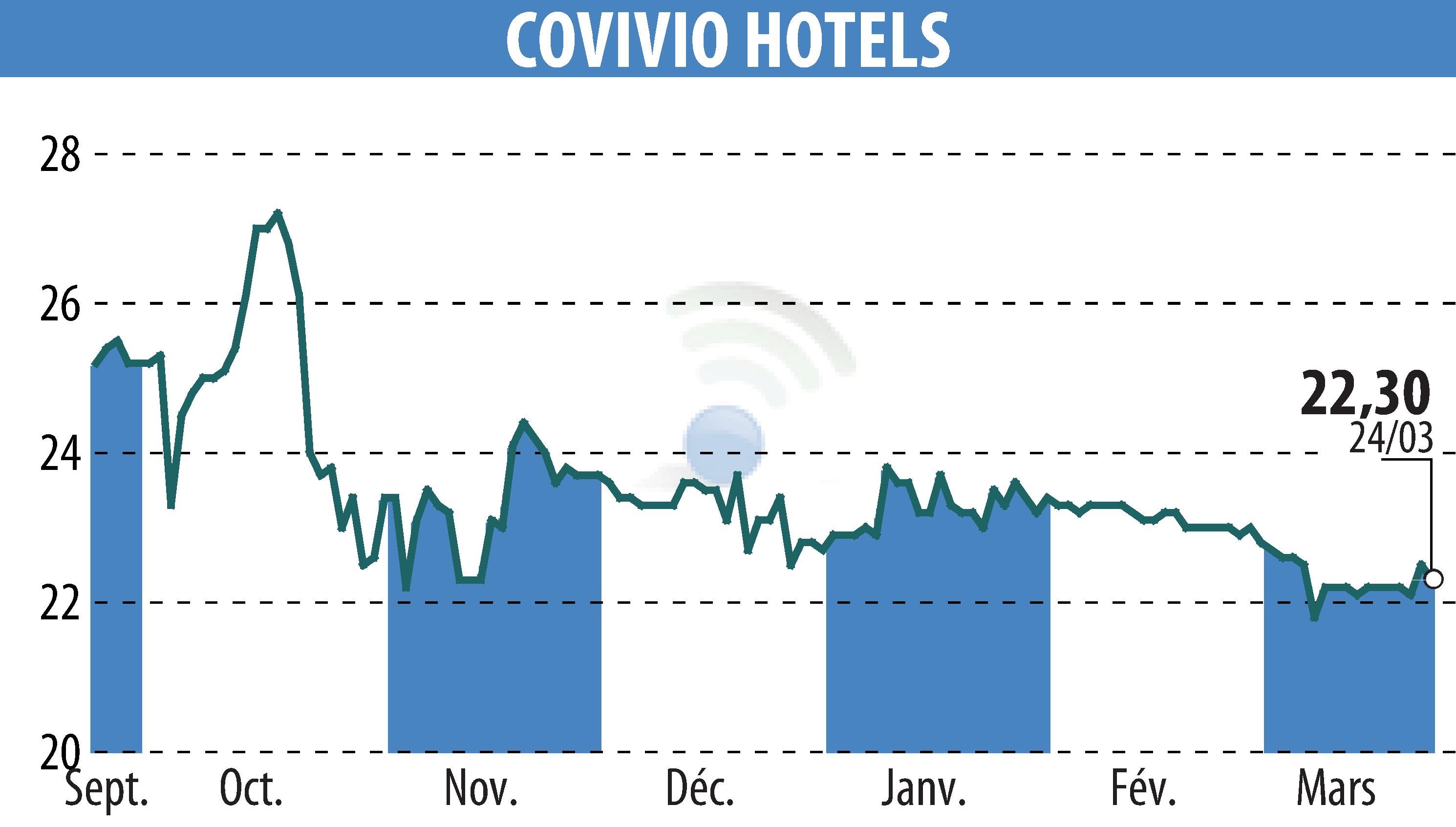 Graphique de l'évolution du cours de l'action Covivio Hotels (EPA:COVH).