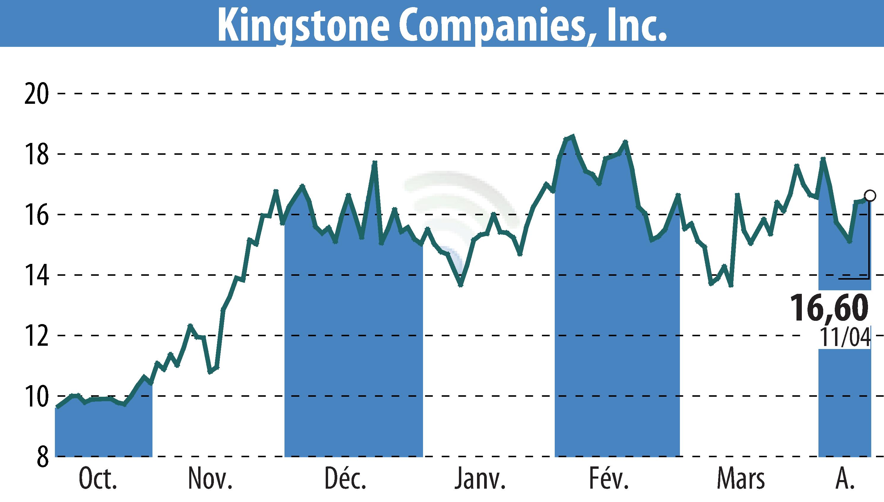 Stock price chart of Kingstone Companies, Inc (EBR:KINS) showing fluctuations.
