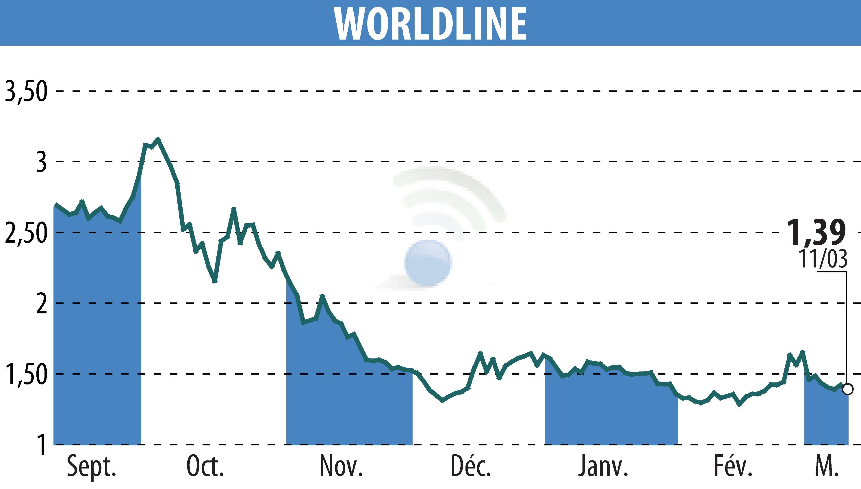 Stock price chart of WORLDLINE (EPA:WLN) showing fluctuations.
