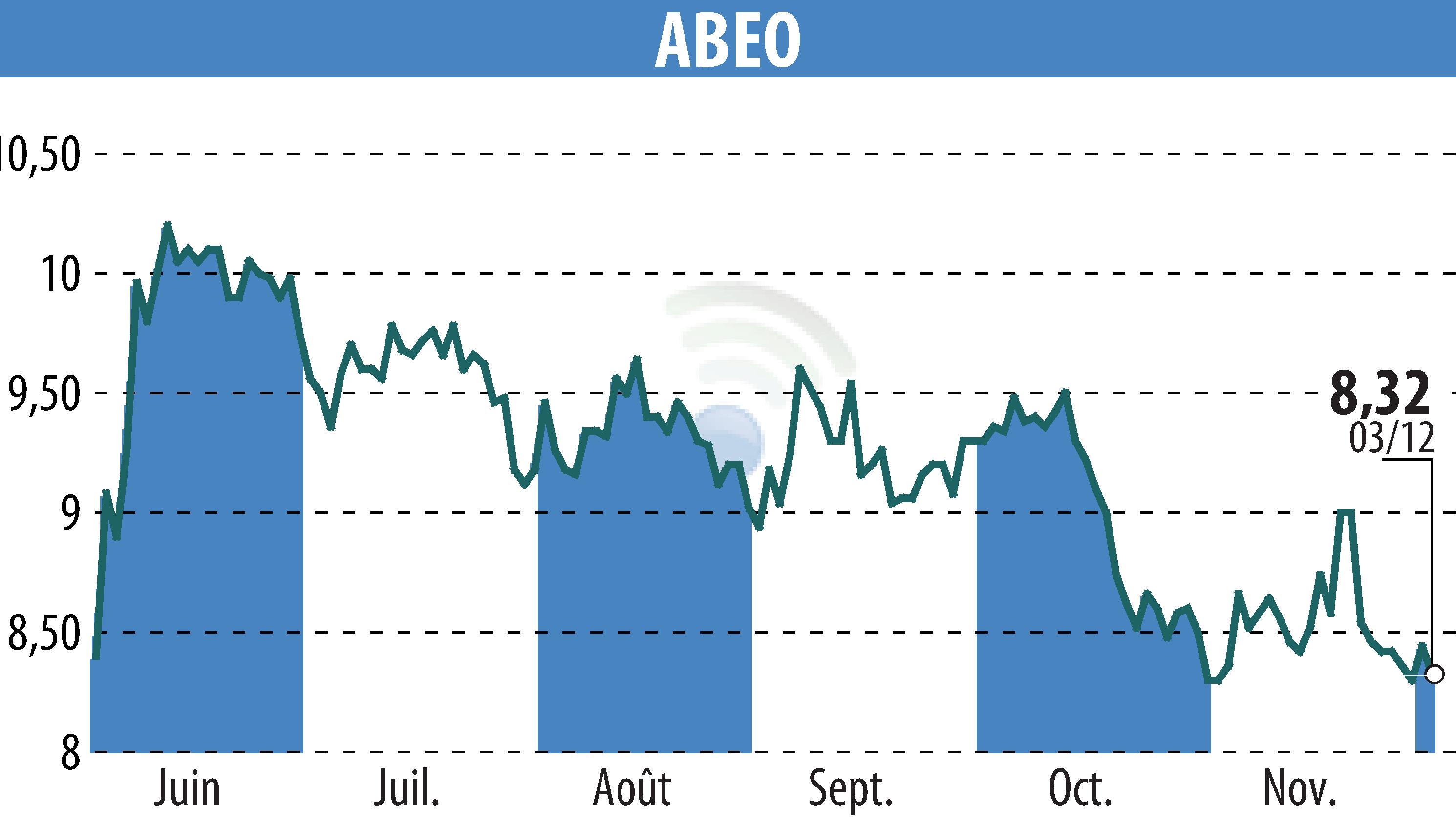 Graphique de l'évolution du cours de l'action ABEO (EPA:ABEO).