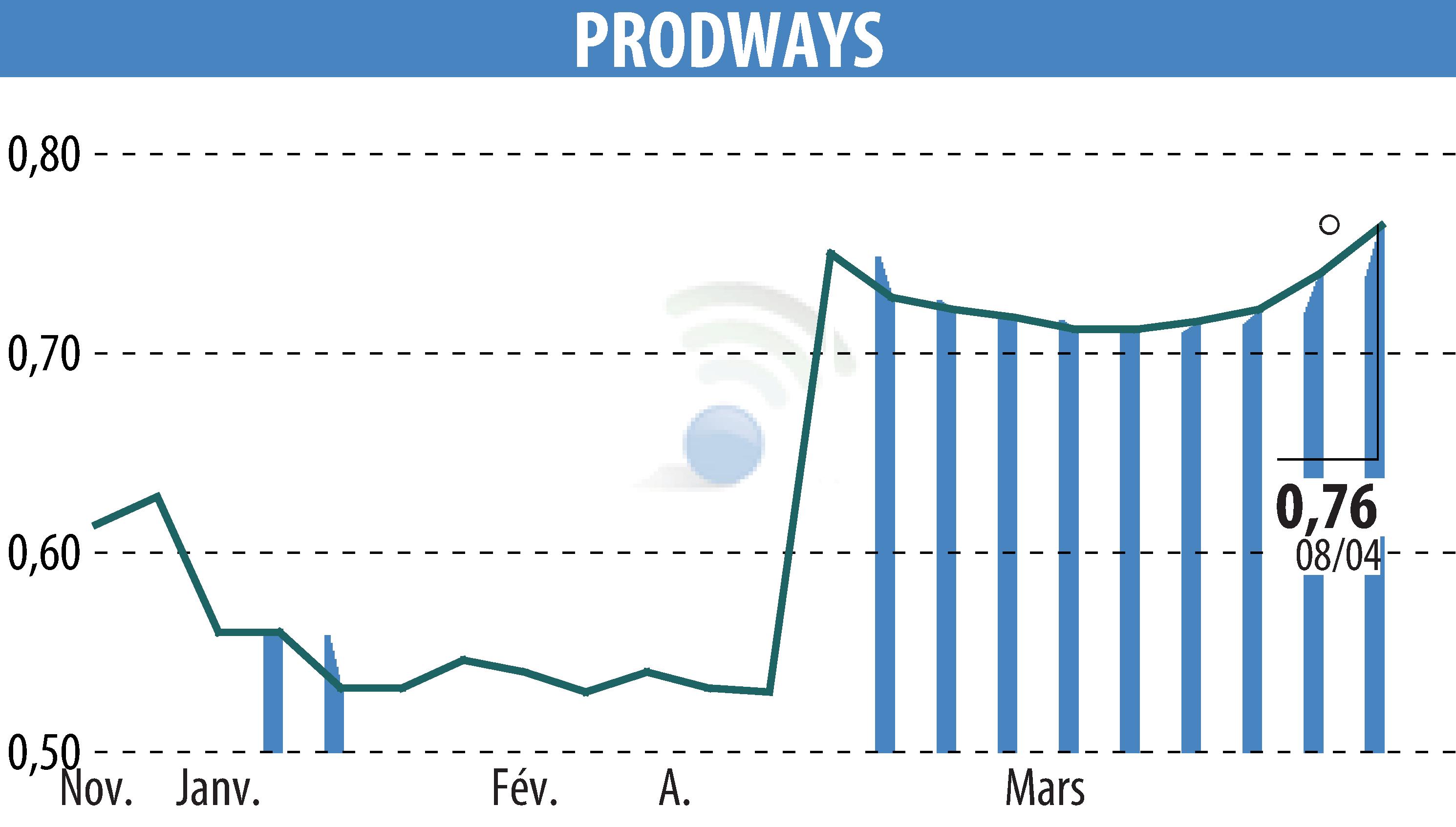 Stock price chart of PRODWAYS (EPA:PWG) showing fluctuations.