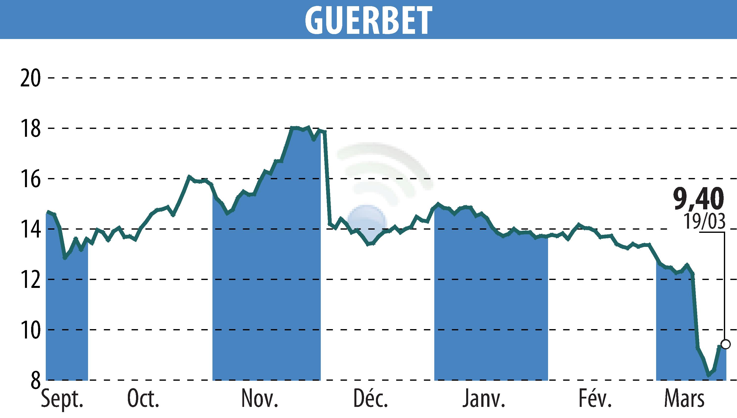 Stock price chart of GUERBET (EPA:GBT) showing fluctuations.