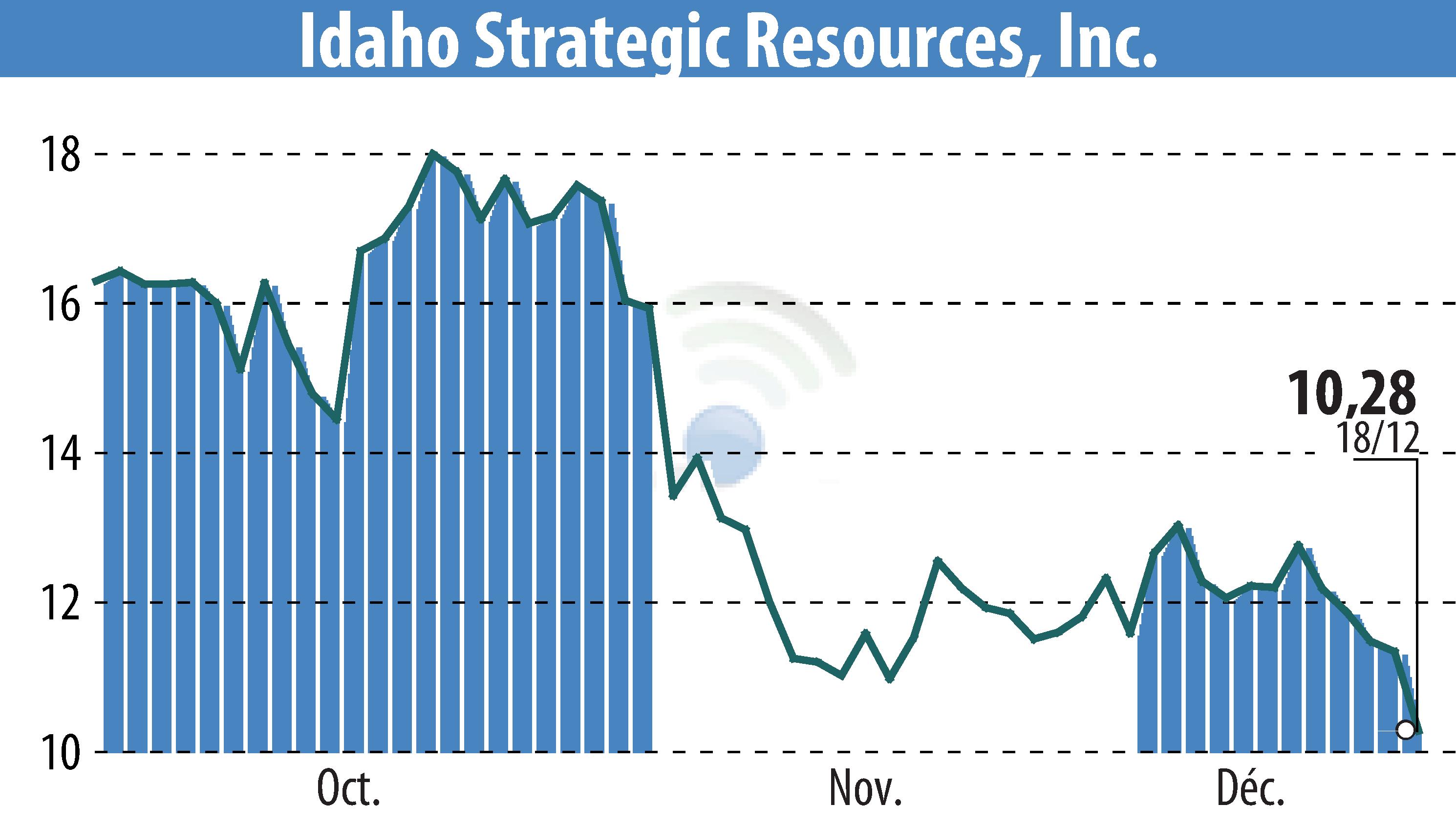 Stock price chart of Idaho Strategic Resources, Inc. (EBR:IDR) showing fluctuations.