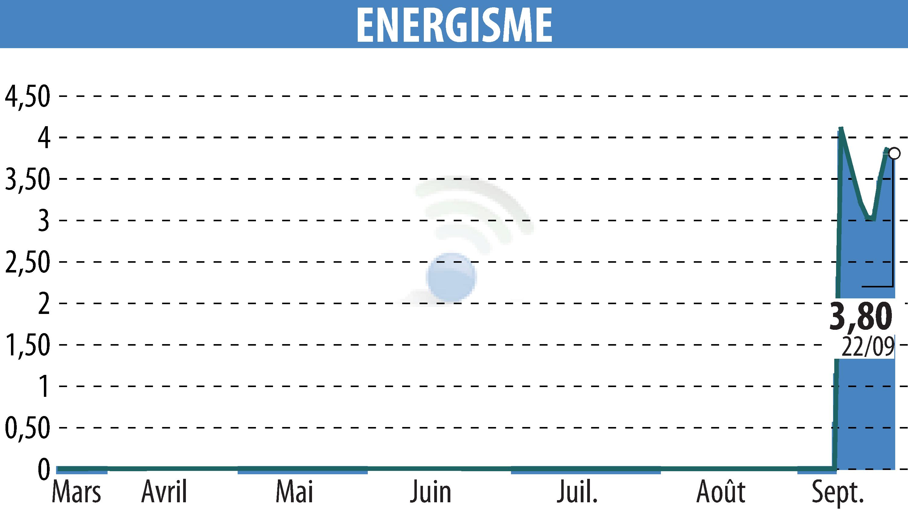 Stock price chart of ENERGISME (EPA:ALNRG) showing fluctuations.