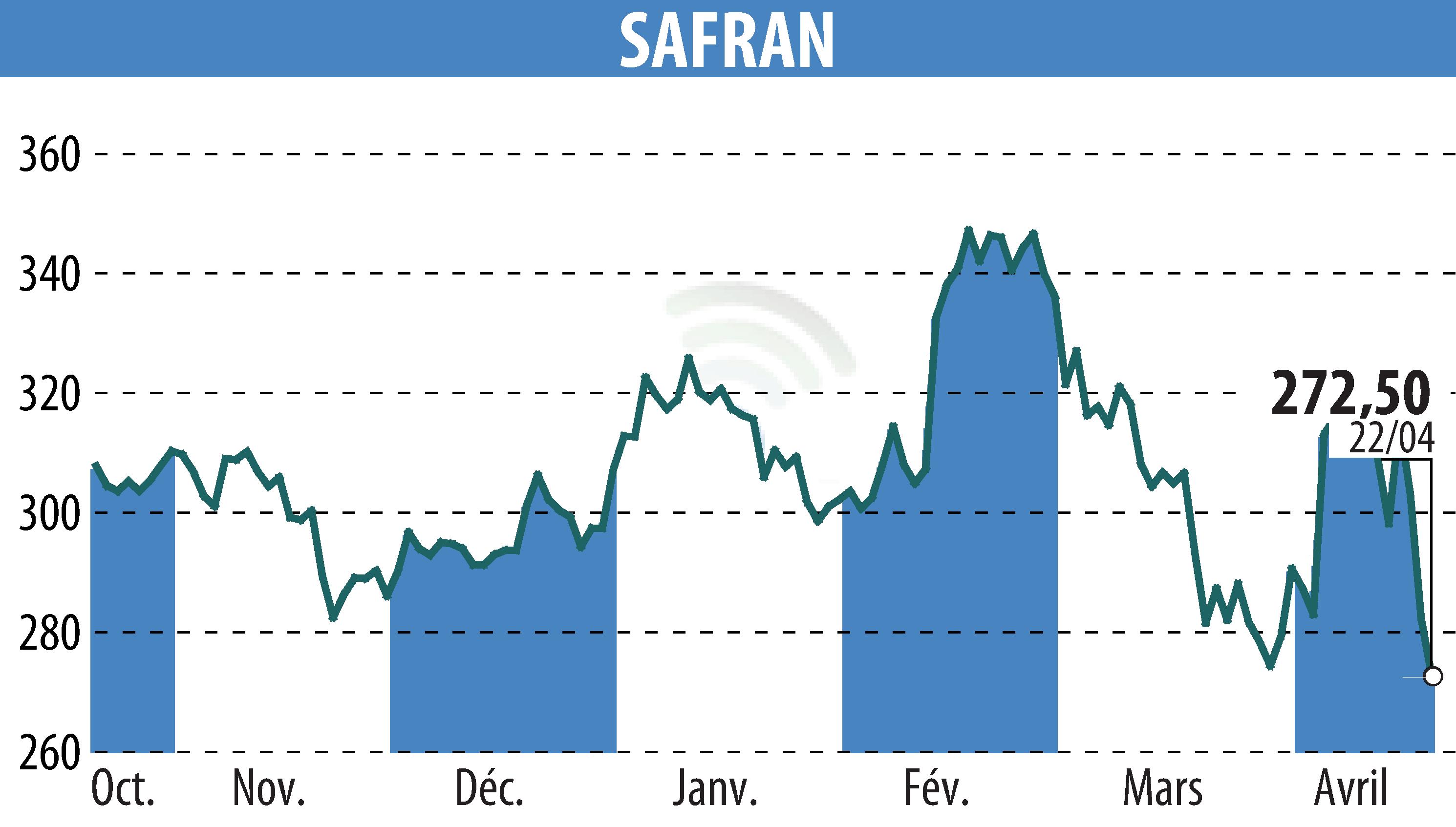 Graphique de l'évolution du cours de l'action SAFRAN (EPA:SAF).