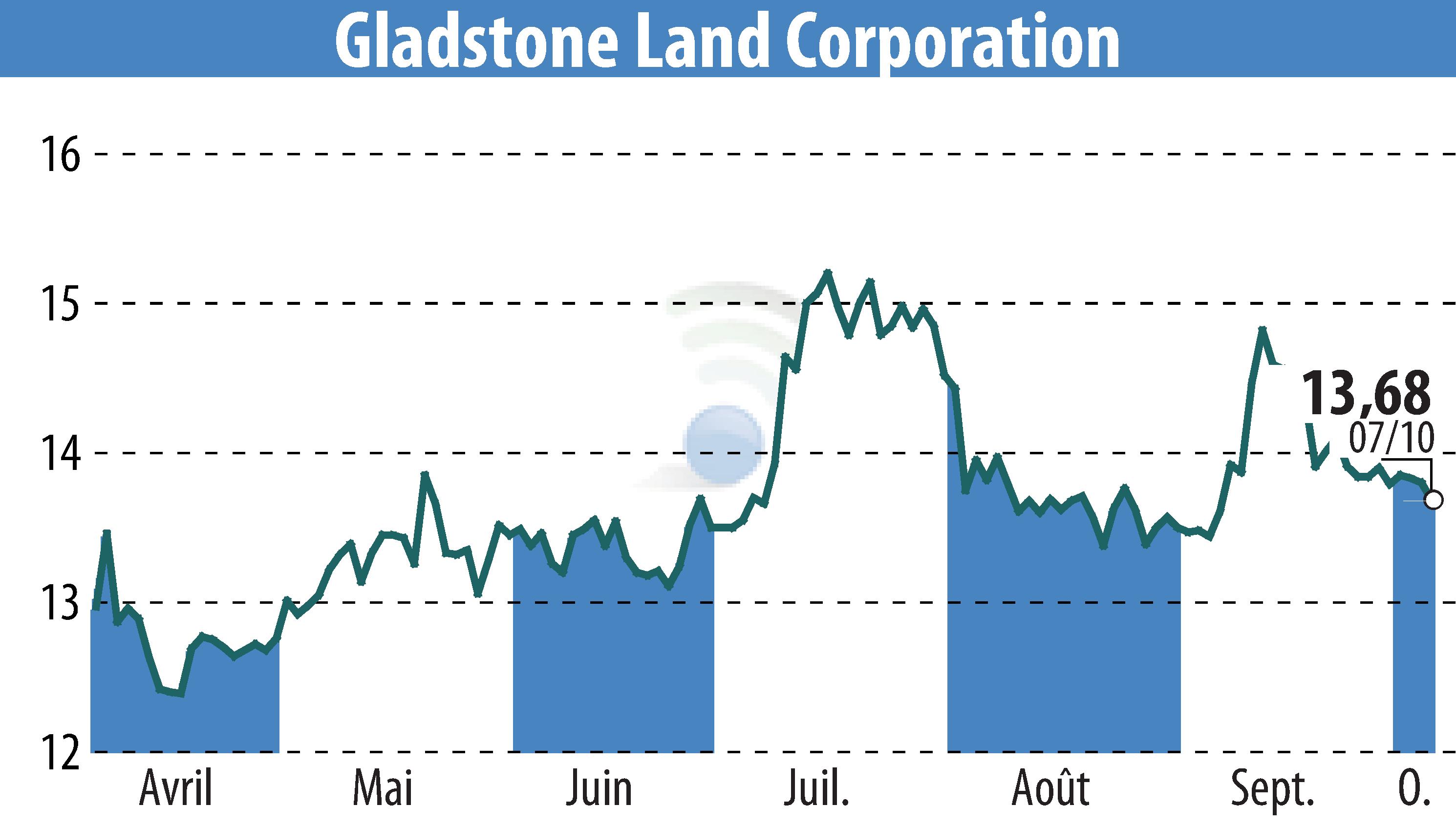 Stock price chart of Gladstone Land Corporation (EBR:LAND) showing fluctuations.