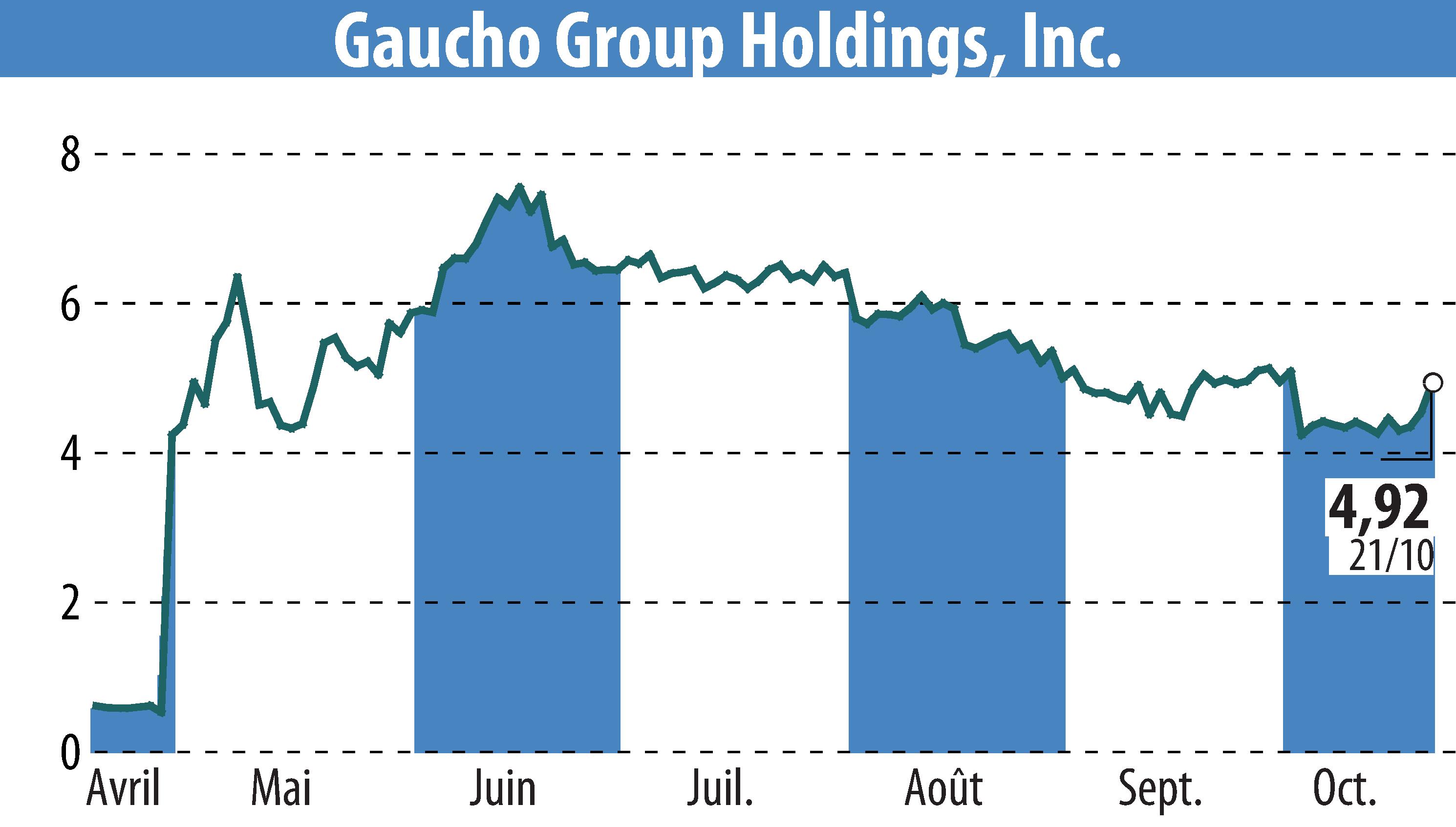 Graphique de l'évolution du cours de l'action Gaucho Group Holdings, Inc. (EBR:VINO).