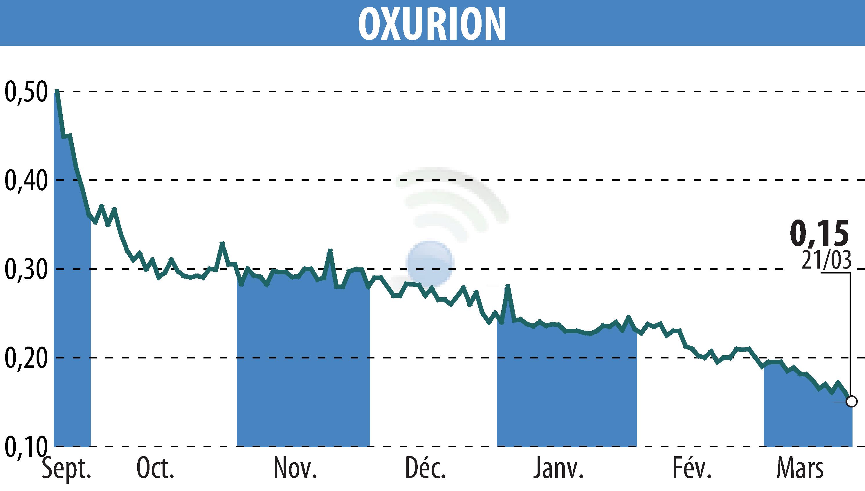 Stock price chart of OXURION (EBR:OXUR) showing fluctuations.