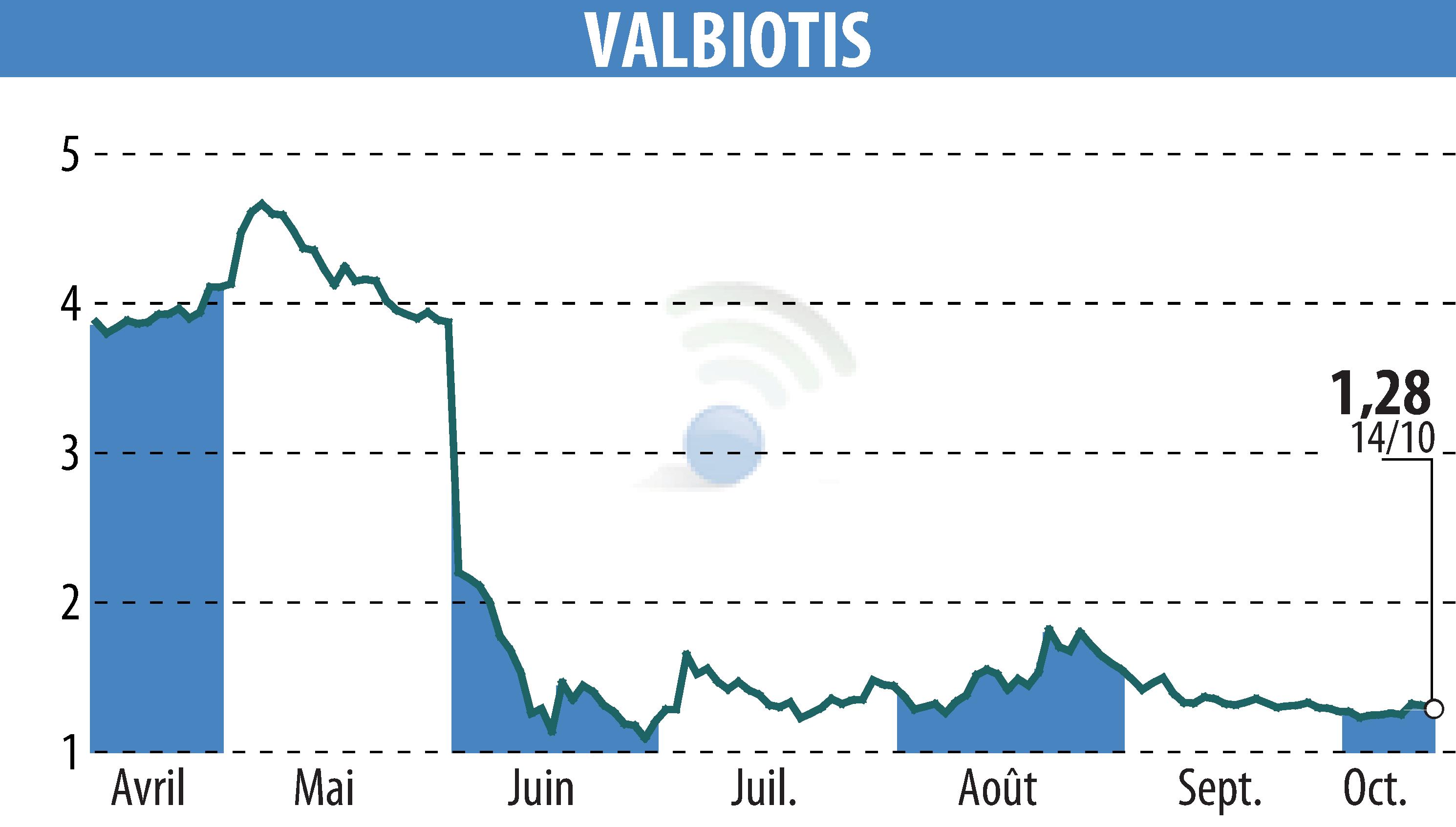 Stock price chart of VALBIOTIS (EPA:ALVAL) showing fluctuations.