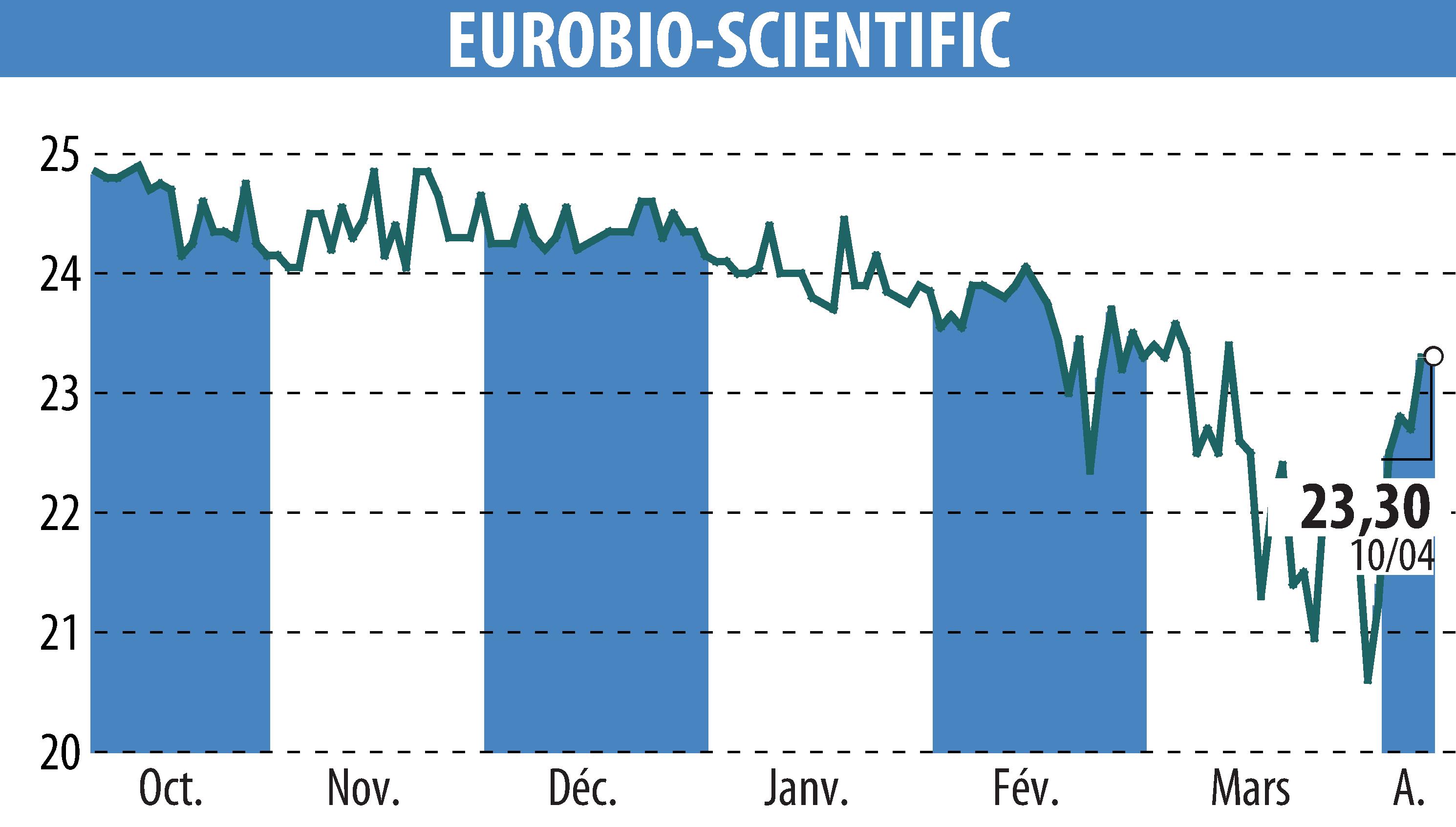 Graphique de l'évolution du cours de l'action EUROBIO-SCIENTIFIC (EPA:ALERS).