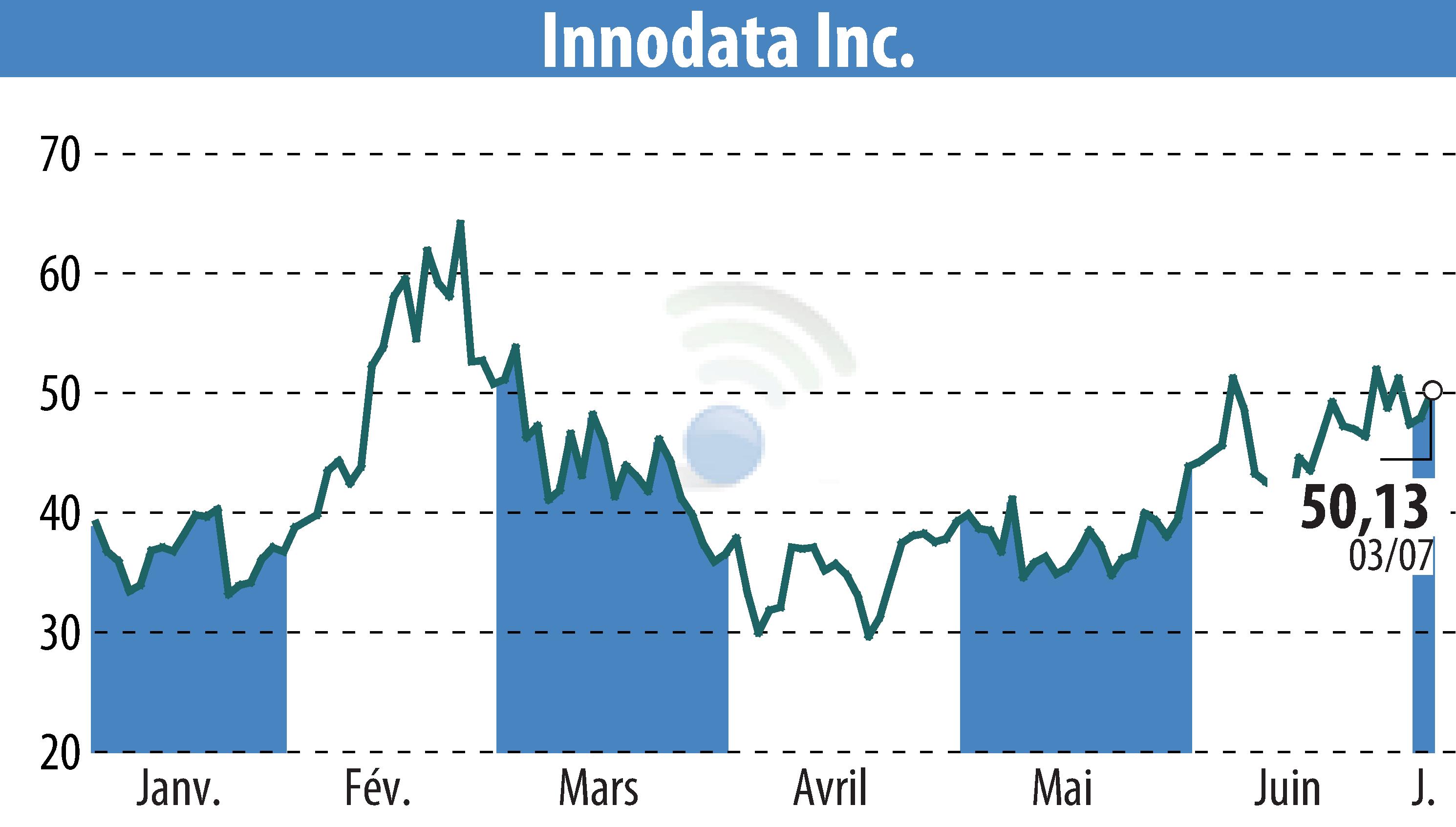 Stock price chart of Innodata Inc. (EBR:INOD) showing fluctuations.