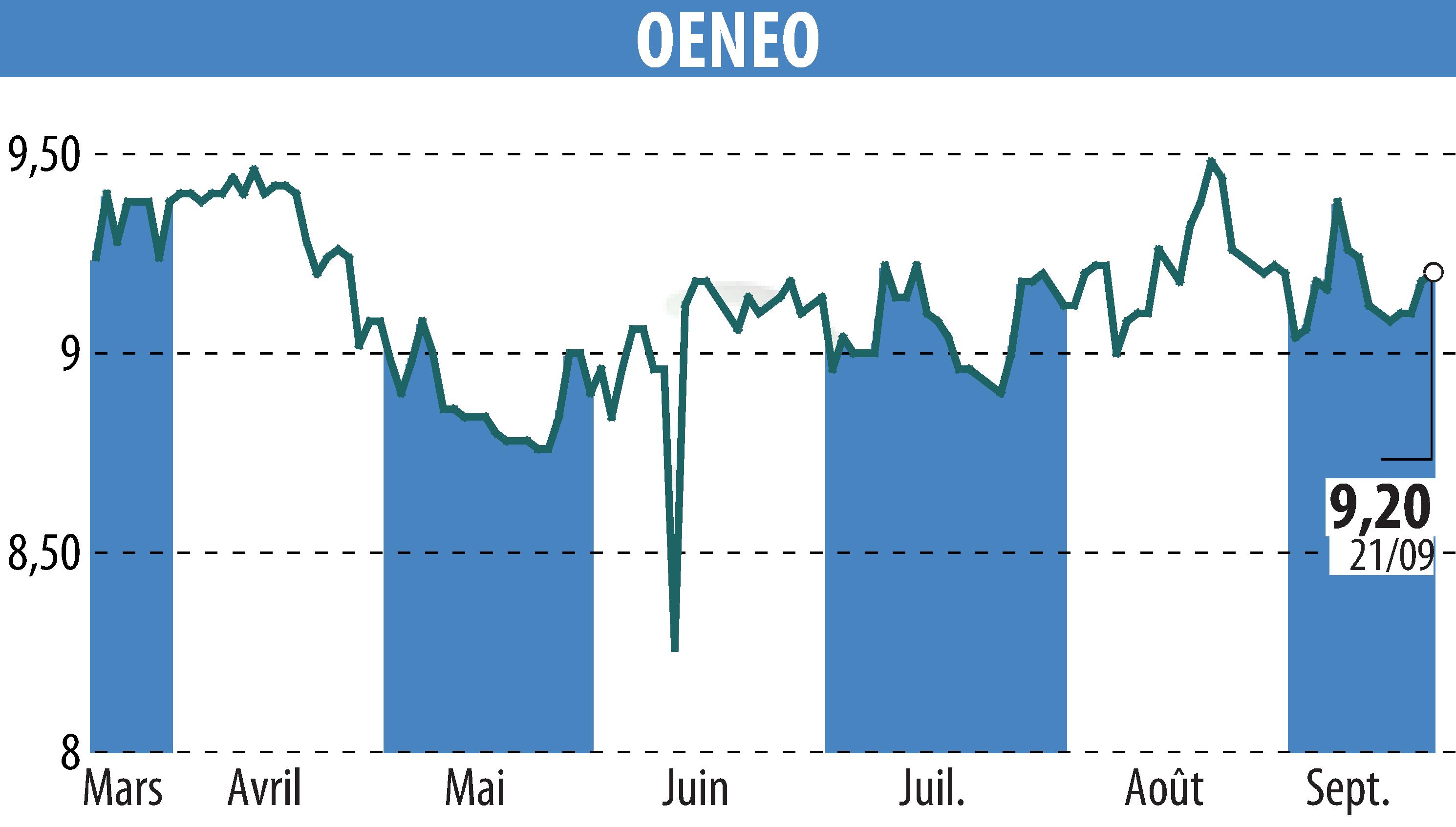 Graphique de l'évolution du cours de l'action OENEO (EPA:SBT).