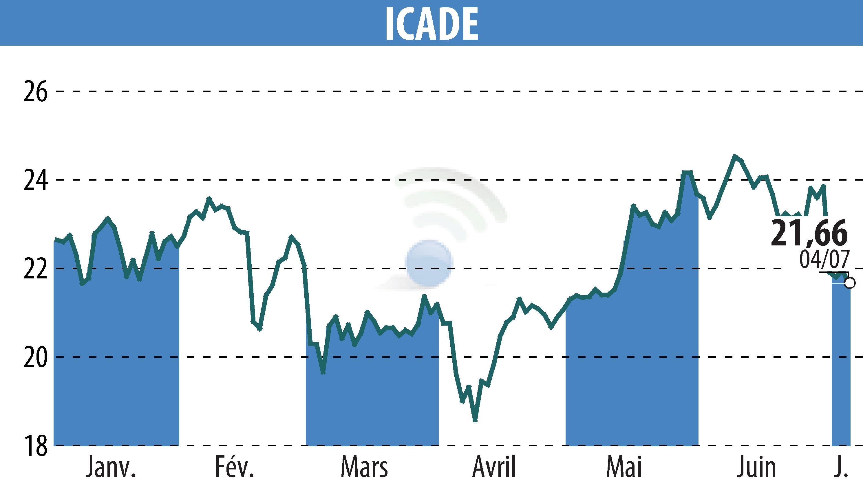 Stock price chart of ICADE (EPA:ICAD) showing fluctuations.