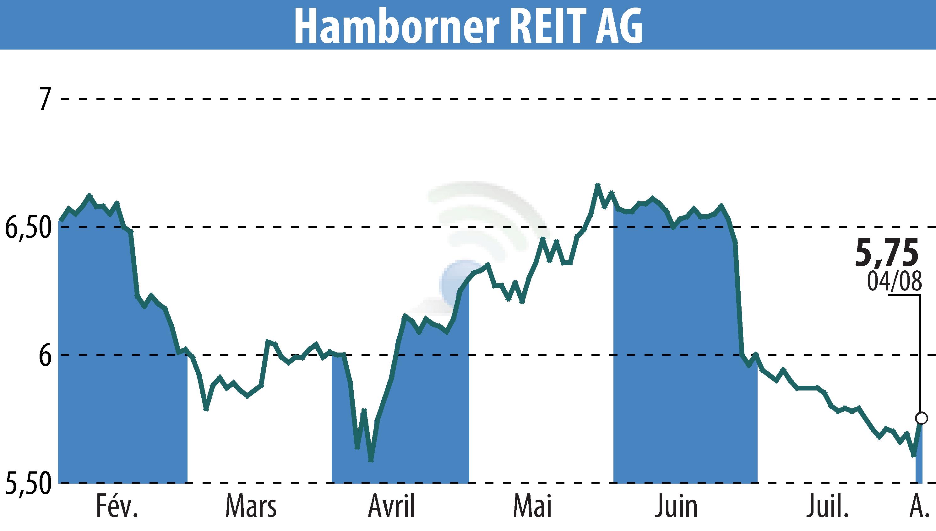 Graphique de l'évolution du cours de l'action HAMBORNER REIT AG (EBR:HABA).