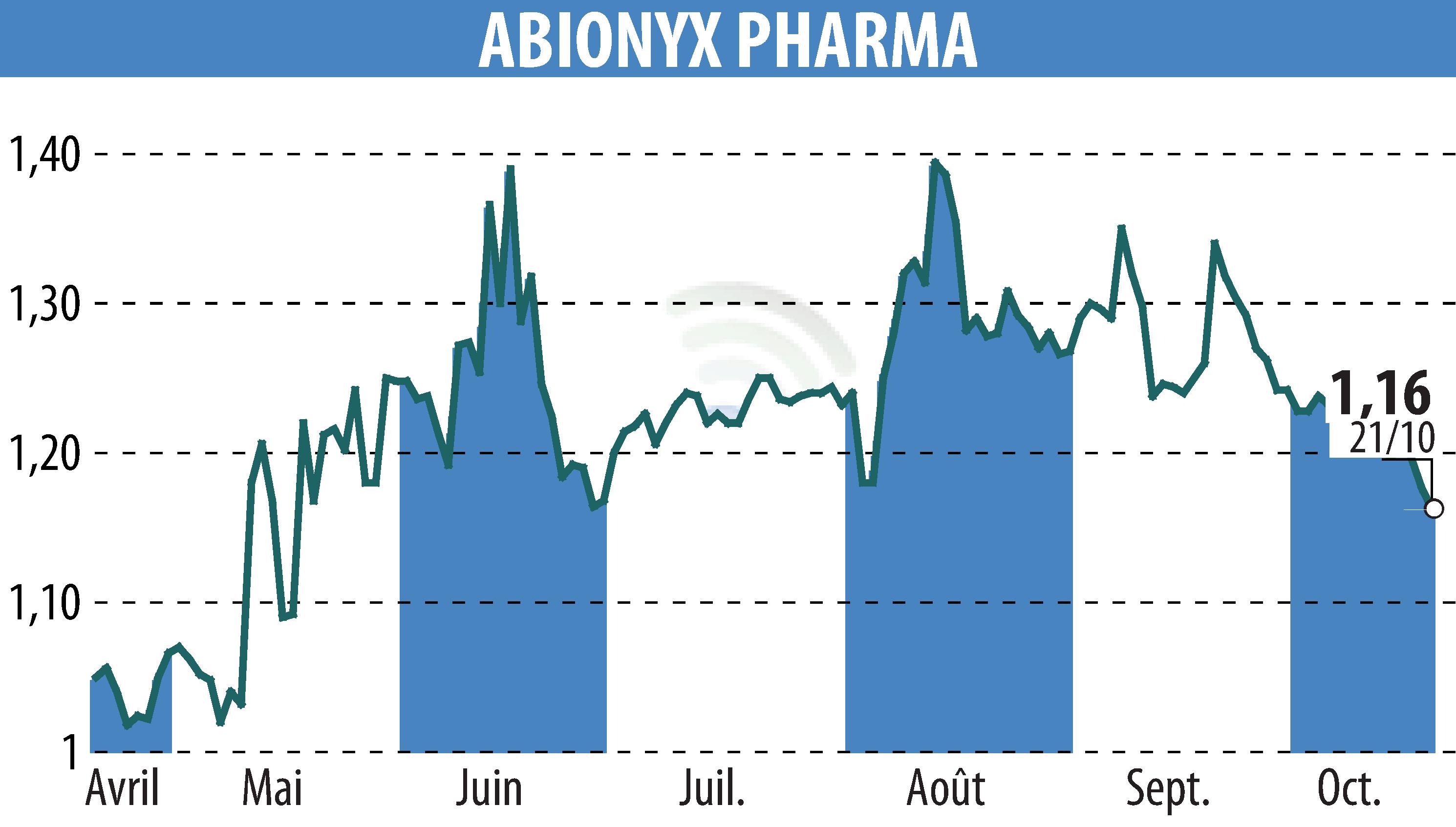 Stock price chart of ABIONYX (EPA:ABNX) showing fluctuations.