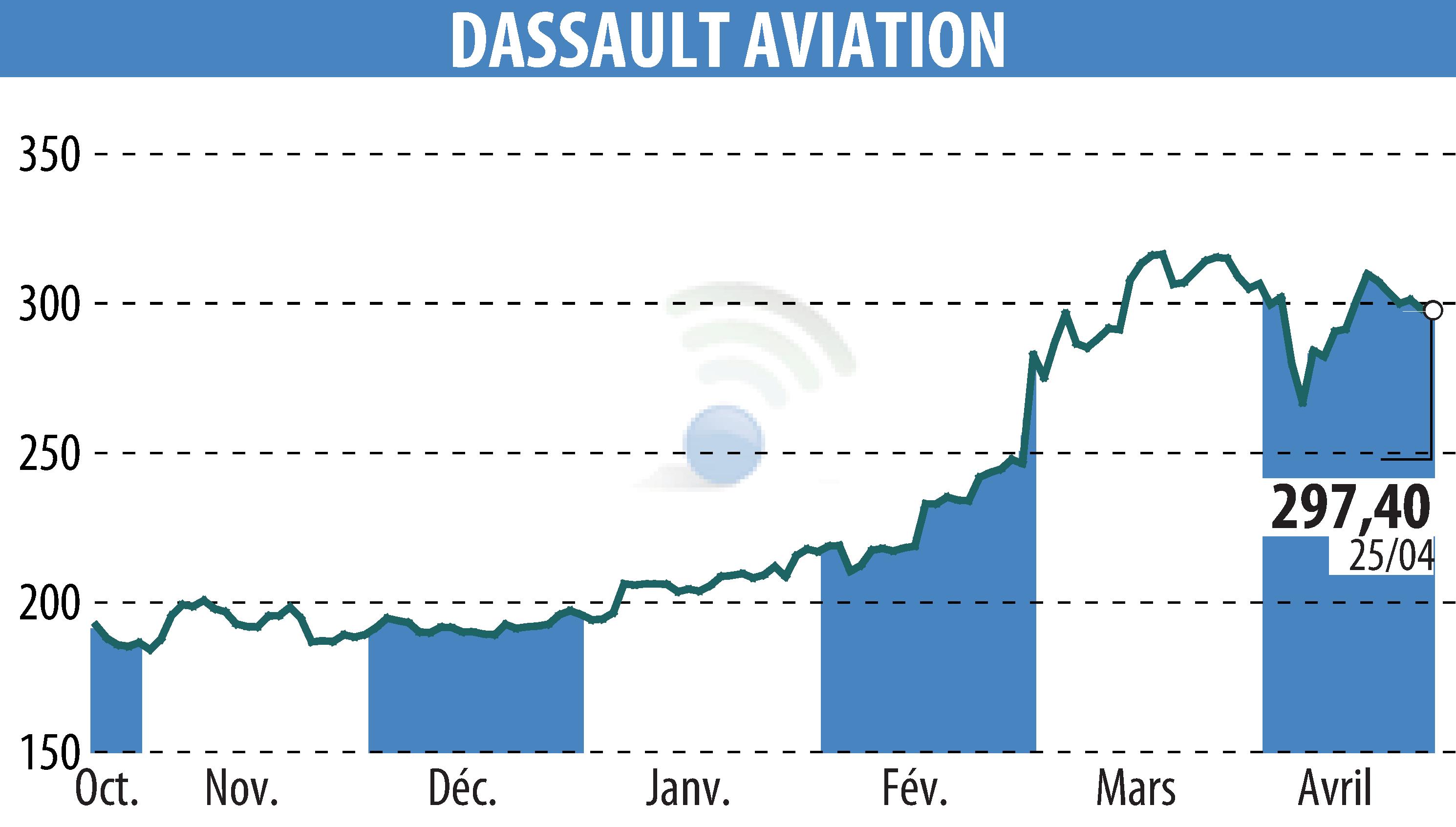 Stock price chart of DASSAULT AVIATION (EPA:AM) showing fluctuations.