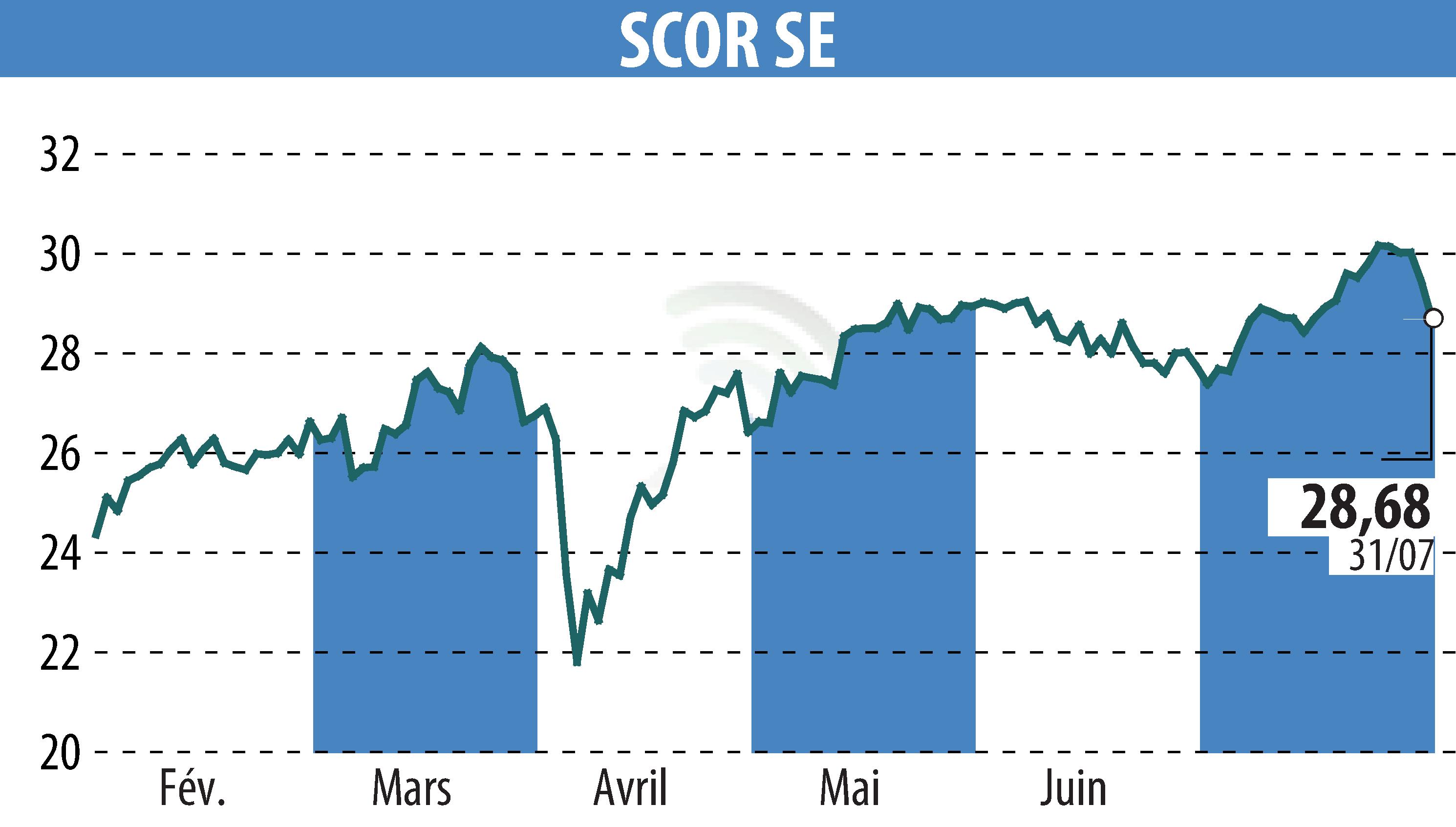 Stock price chart of SCOR (EPA:SCR) showing fluctuations.