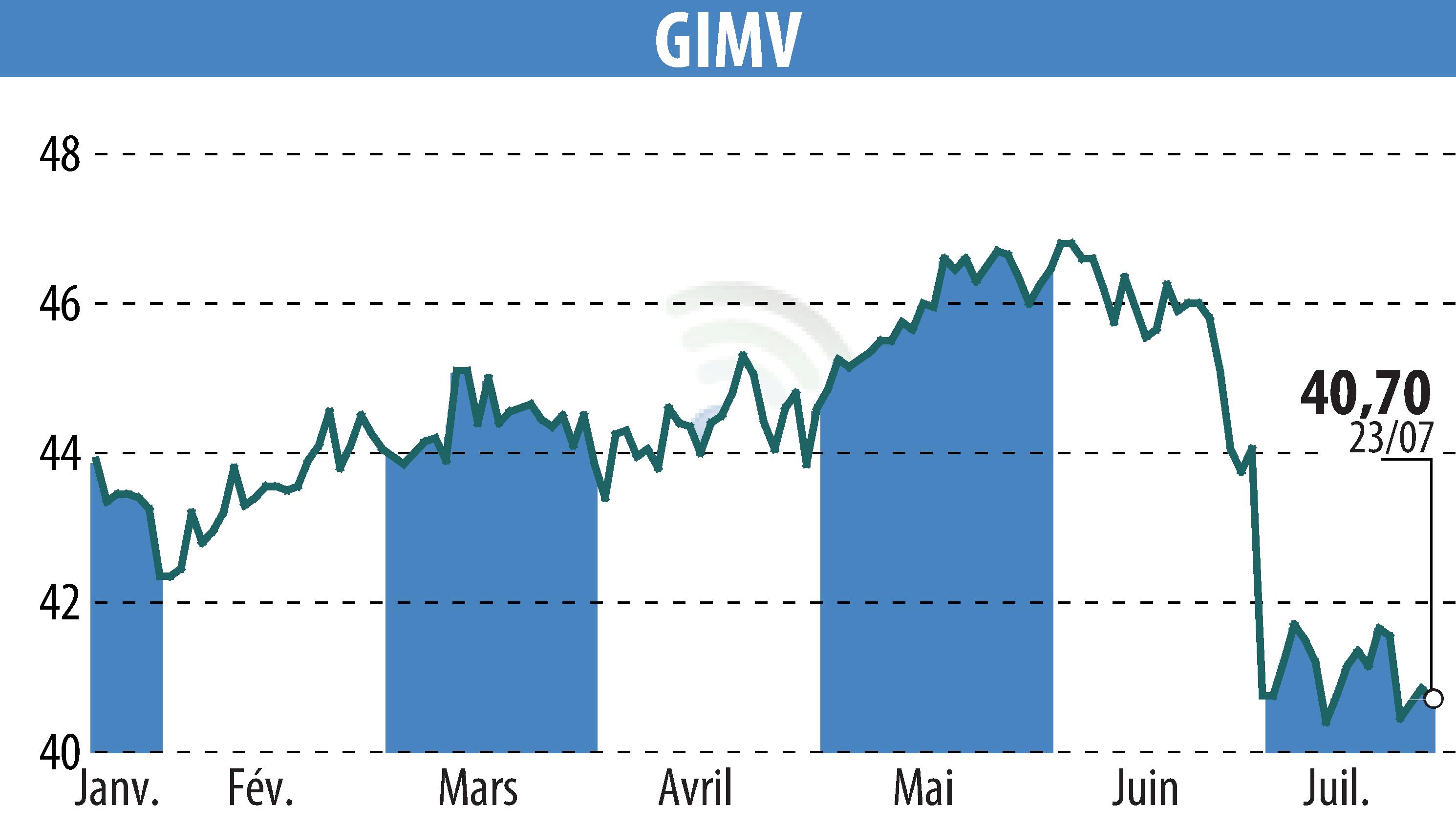 Graphique de l'évolution du cours de l'action Gimv (EBR:GIMB).