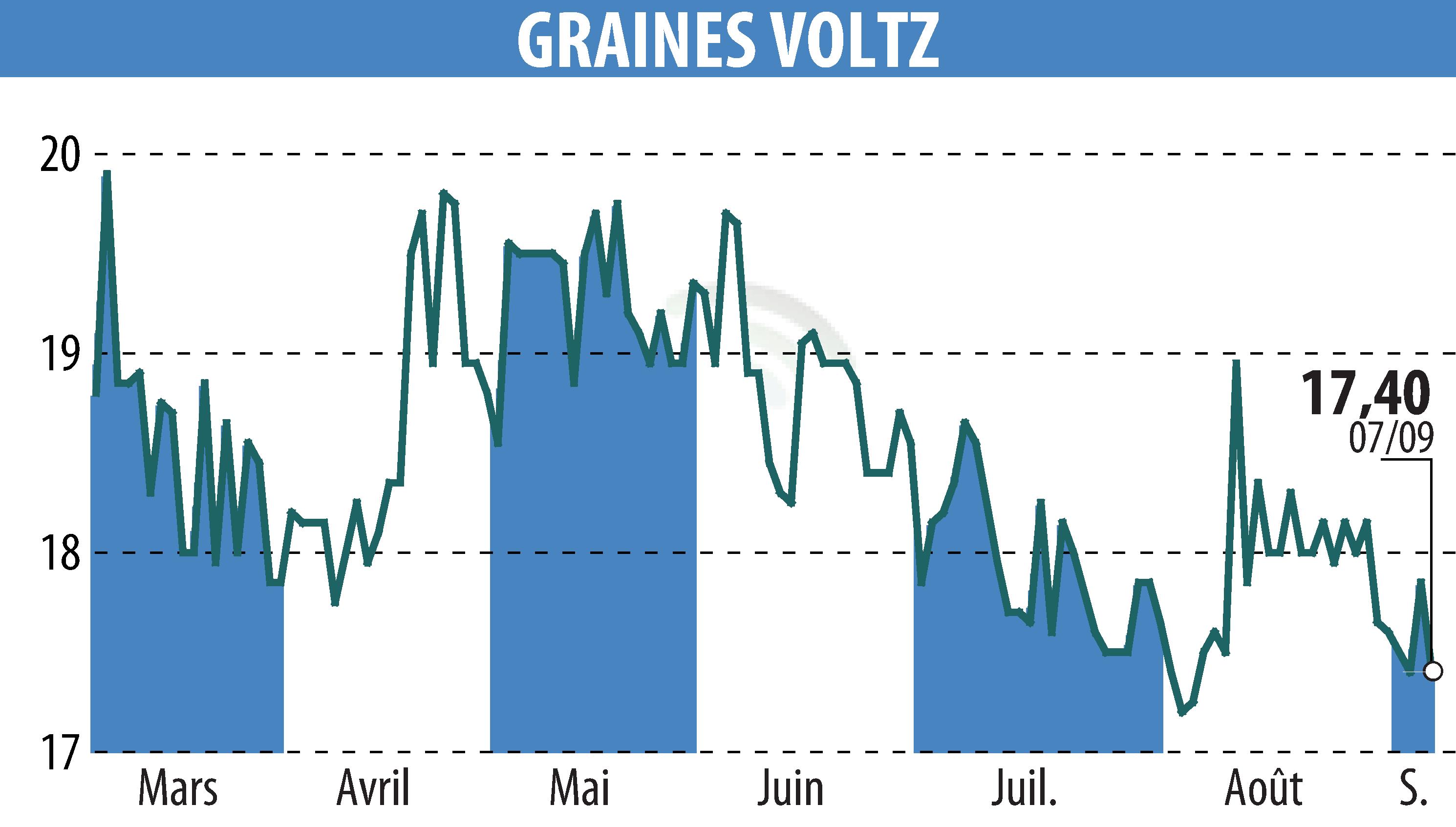 Graphique de l'évolution du cours de l'action Graines Voltz (EPA:GRVO).