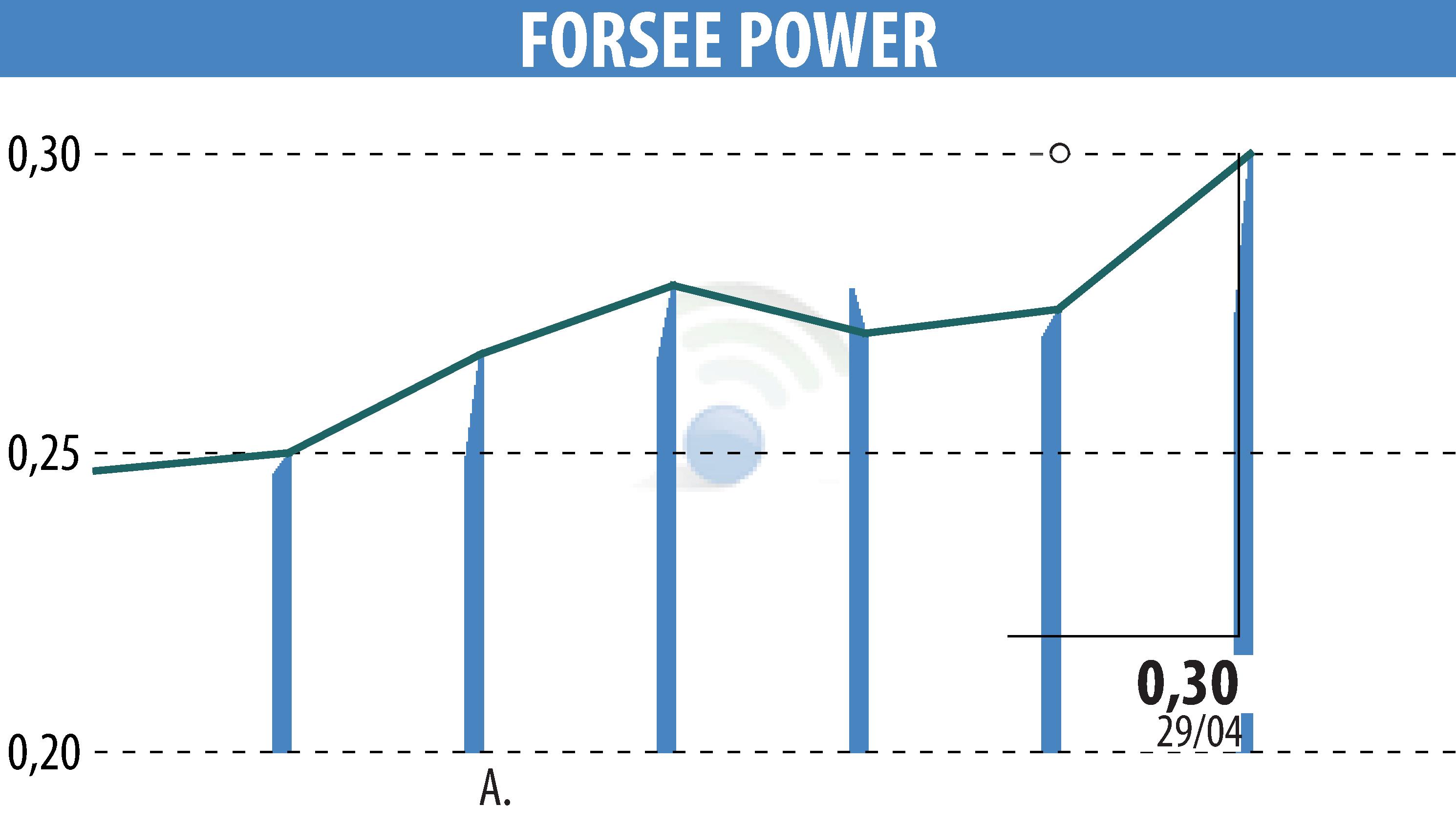 Graphique de l'évolution du cours de l'action FORSEE POWER (EPA:FORSE).