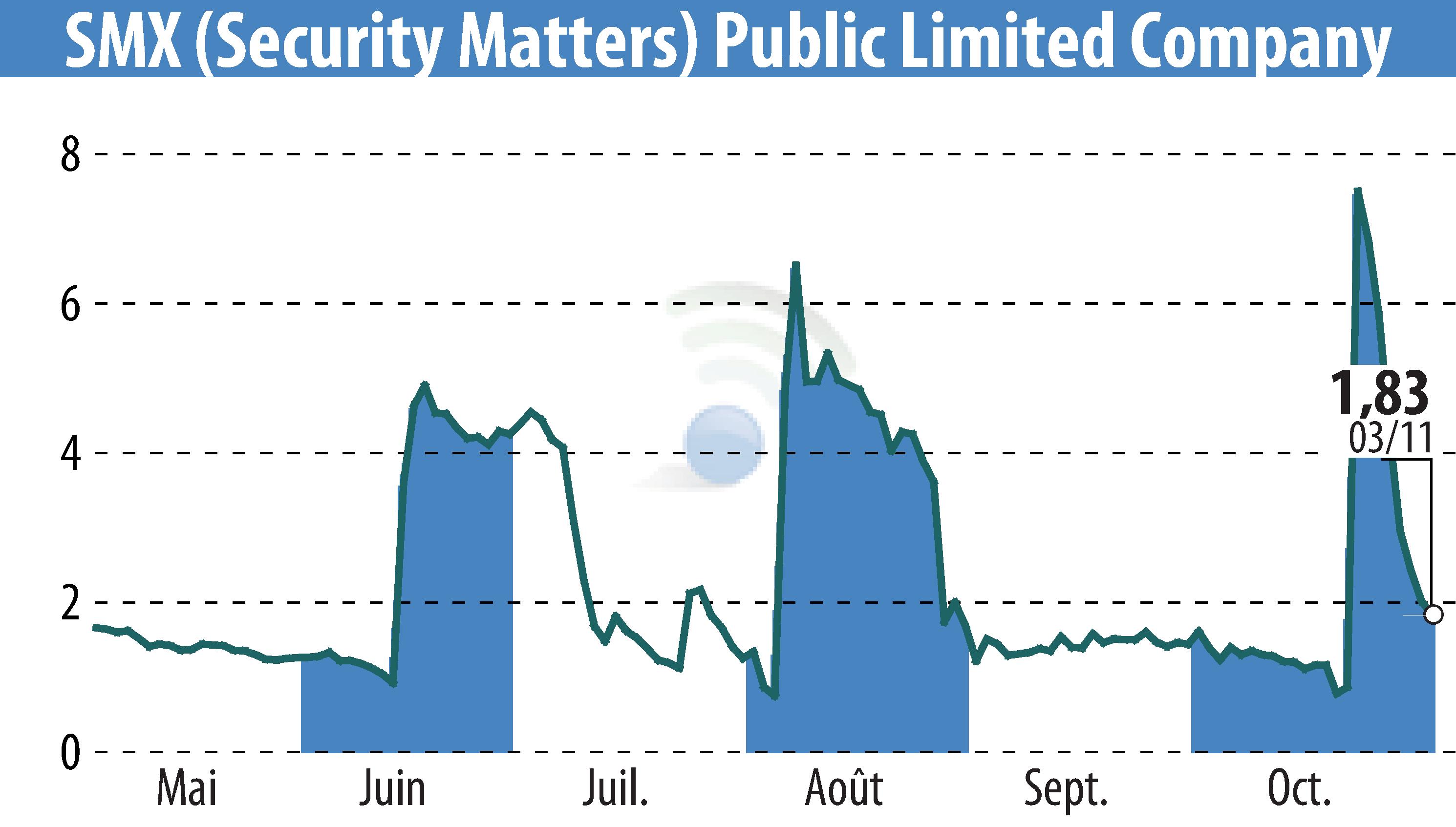 Stock price chart of SMX Ltd. (EBR:SMX) showing fluctuations.
