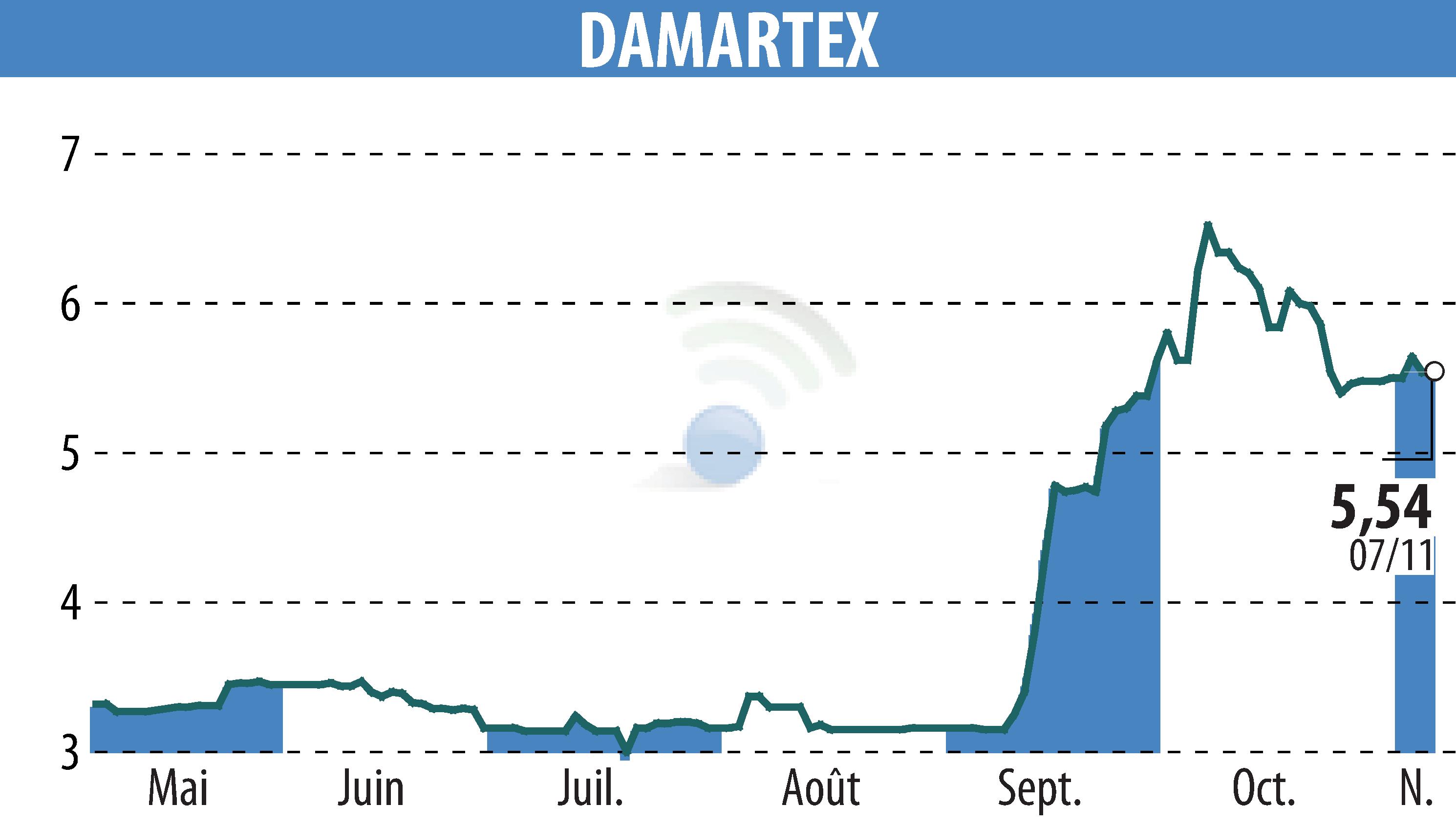 Graphique de l'évolution du cours de l'action DAMARTEX (EPA:ALDAR).