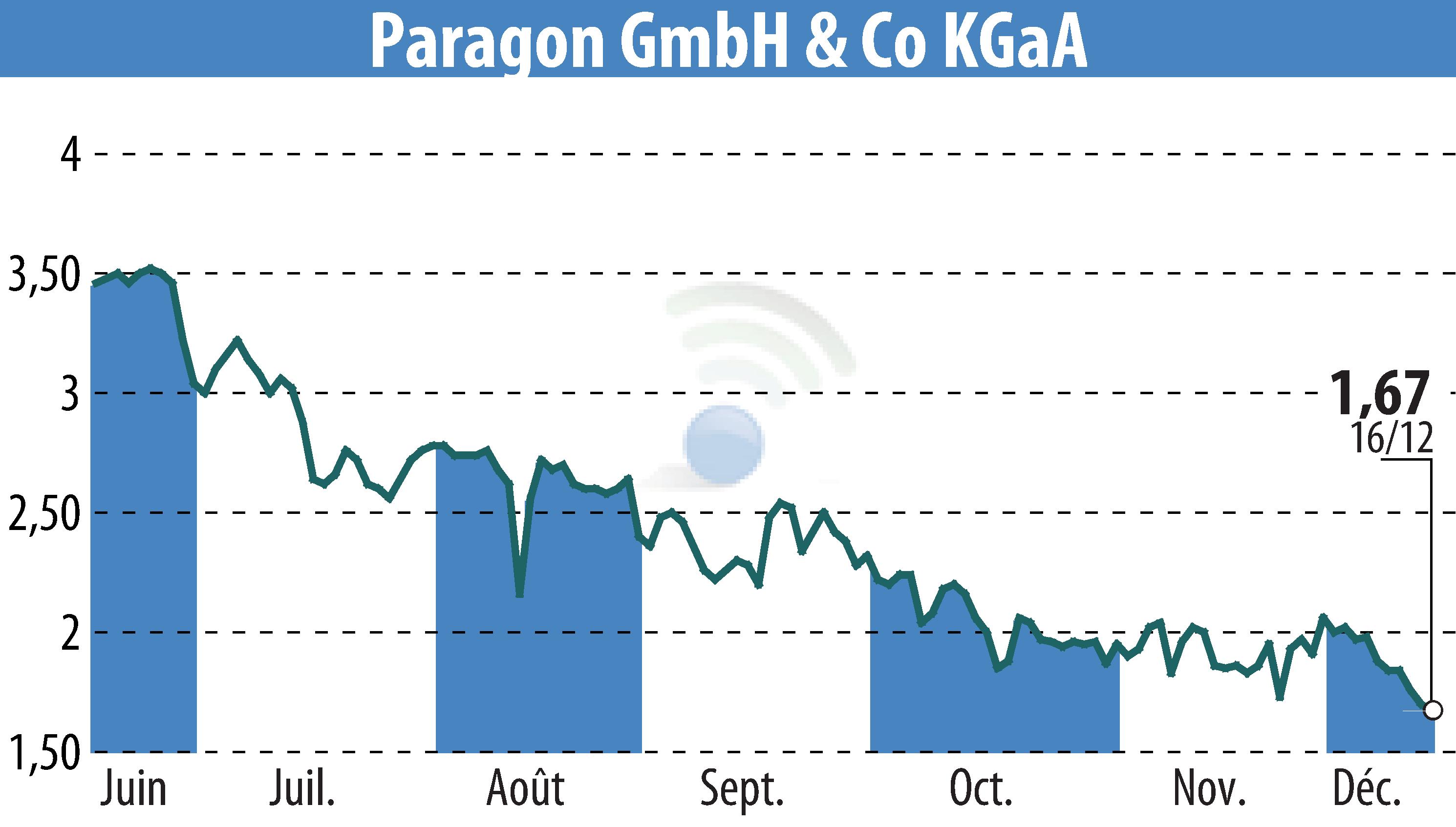 Graphique de l'évolution du cours de l'action Paragon AG (EBR:PGN).