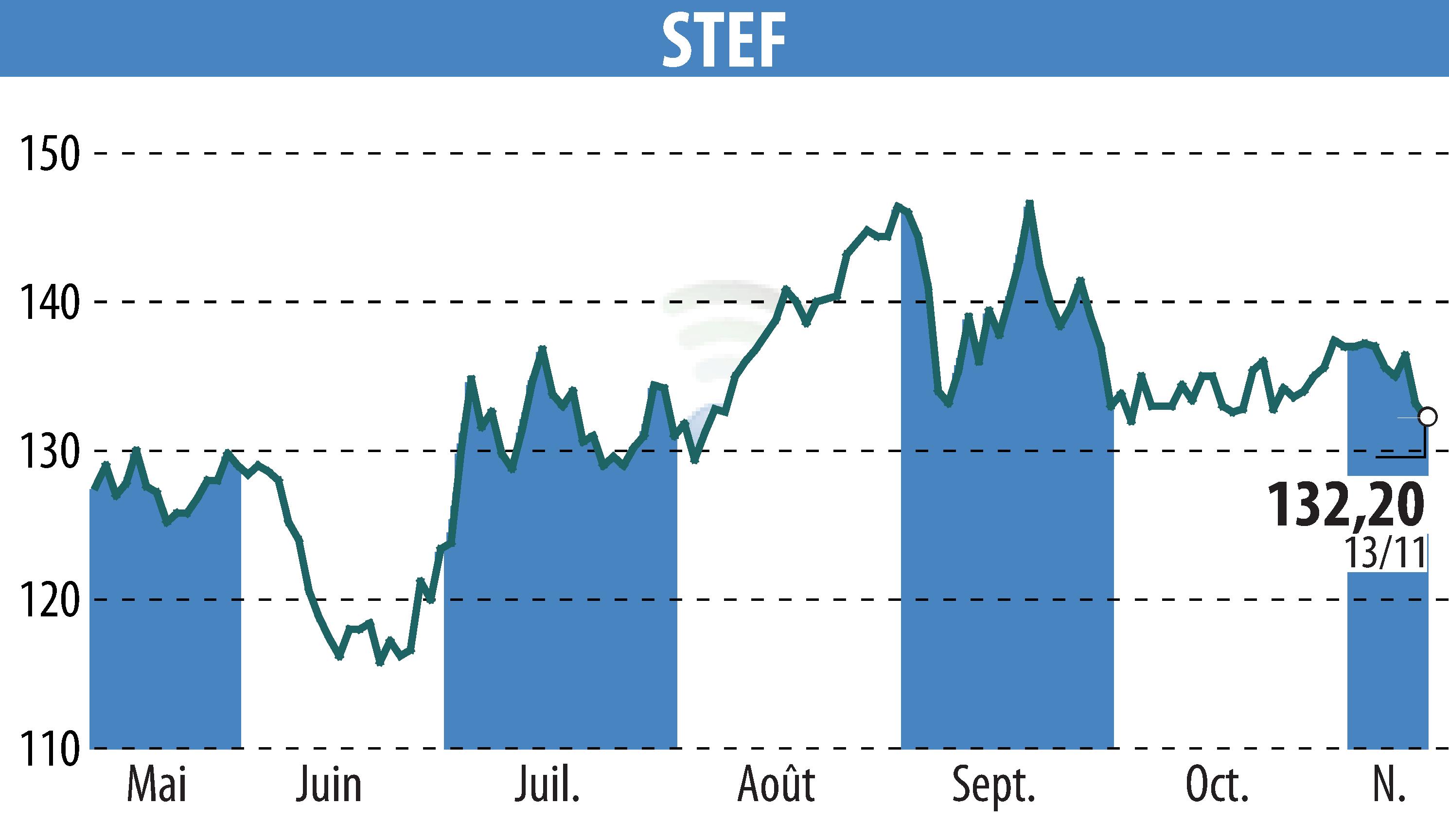 Stock price chart of STEF (EPA:STF) showing fluctuations.