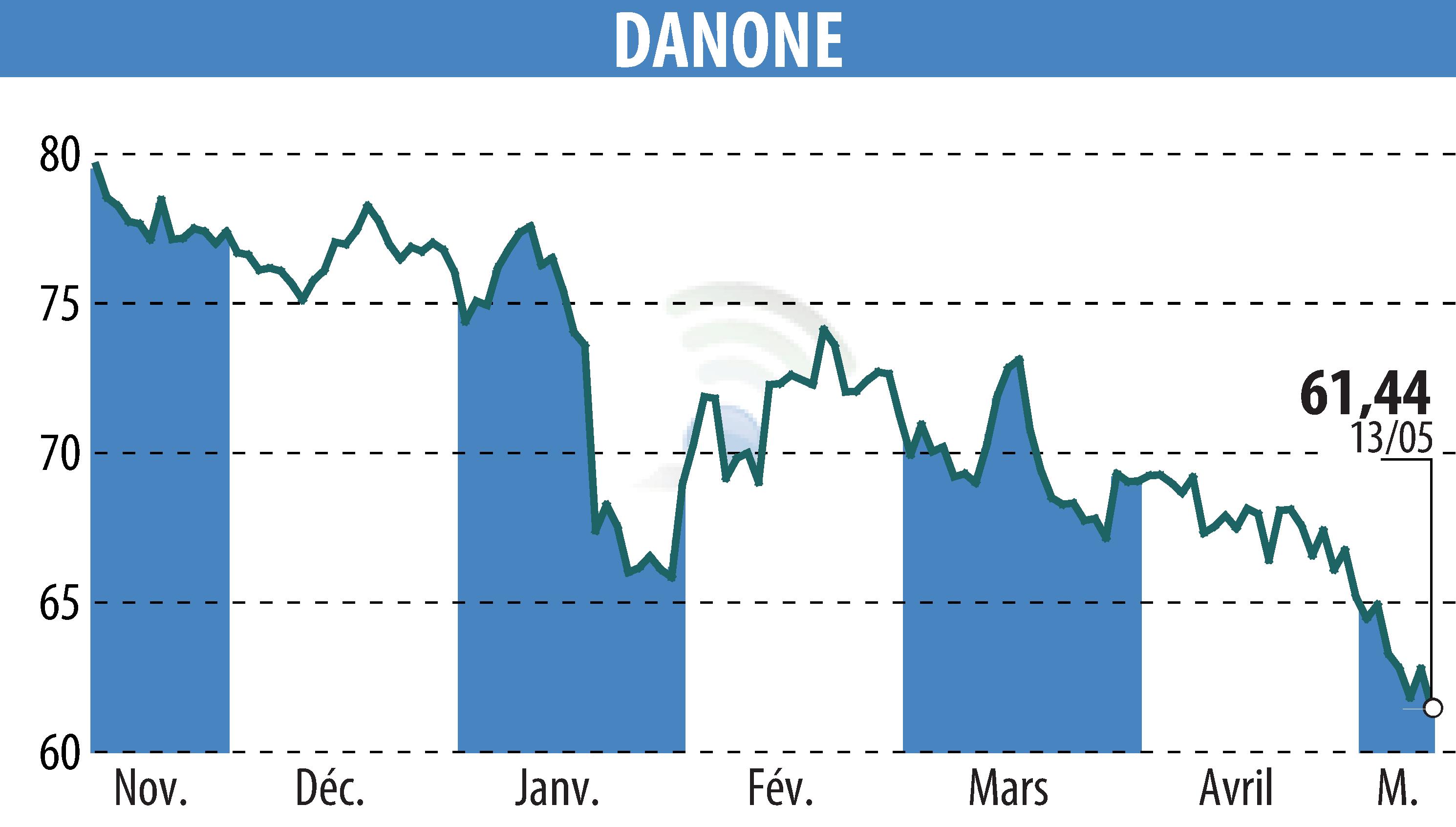 Graphique de l'évolution du cours de l'action DANONE (EPA:BN).
