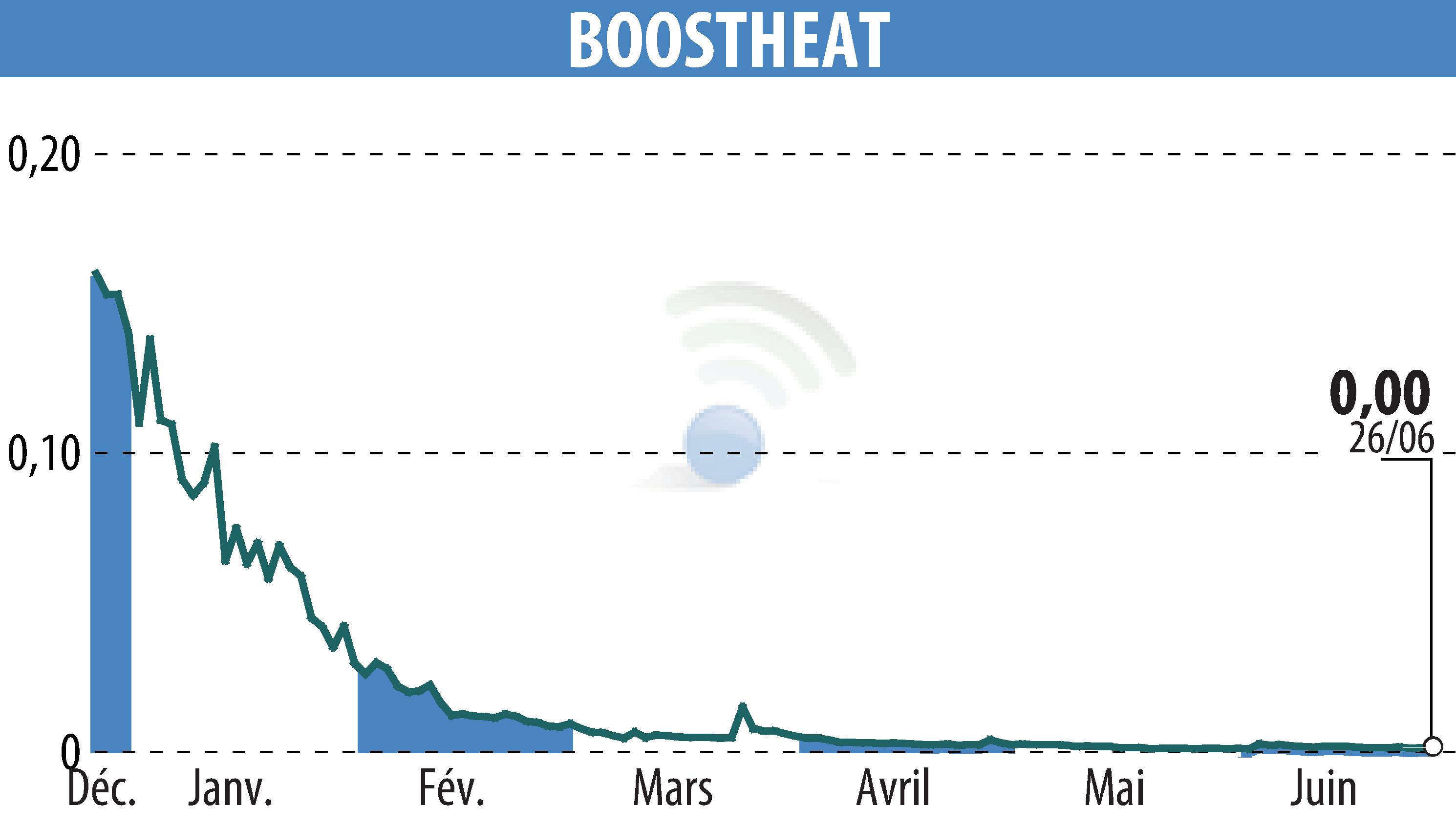 Stock price chart of BOOSTHEAT (EPA:ALBOO) showing fluctuations.