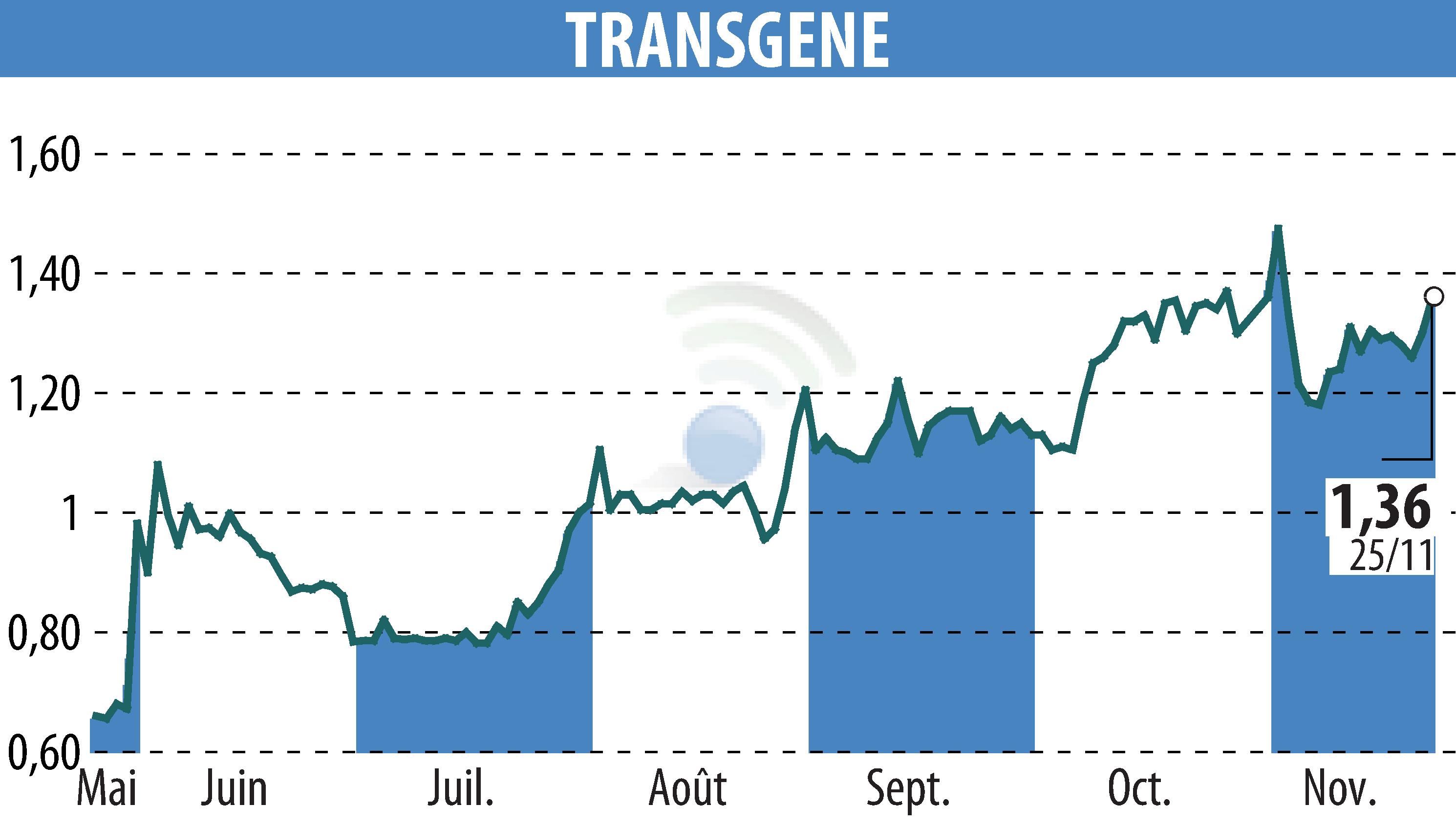Graphique de l'évolution du cours de l'action TRANSGENE (EPA:TNG).