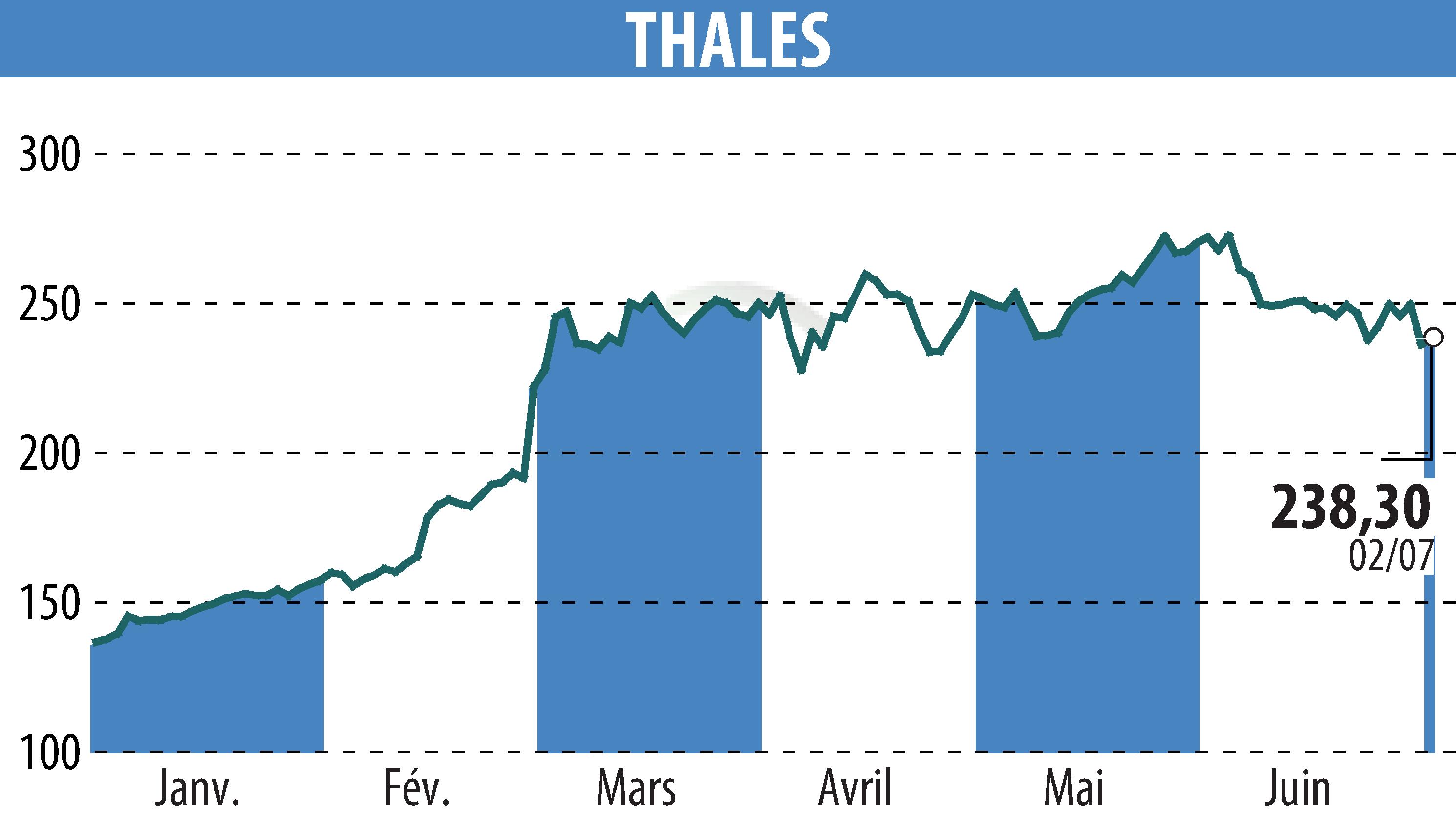 Stock price chart of THALES (EPA:HO) showing fluctuations.